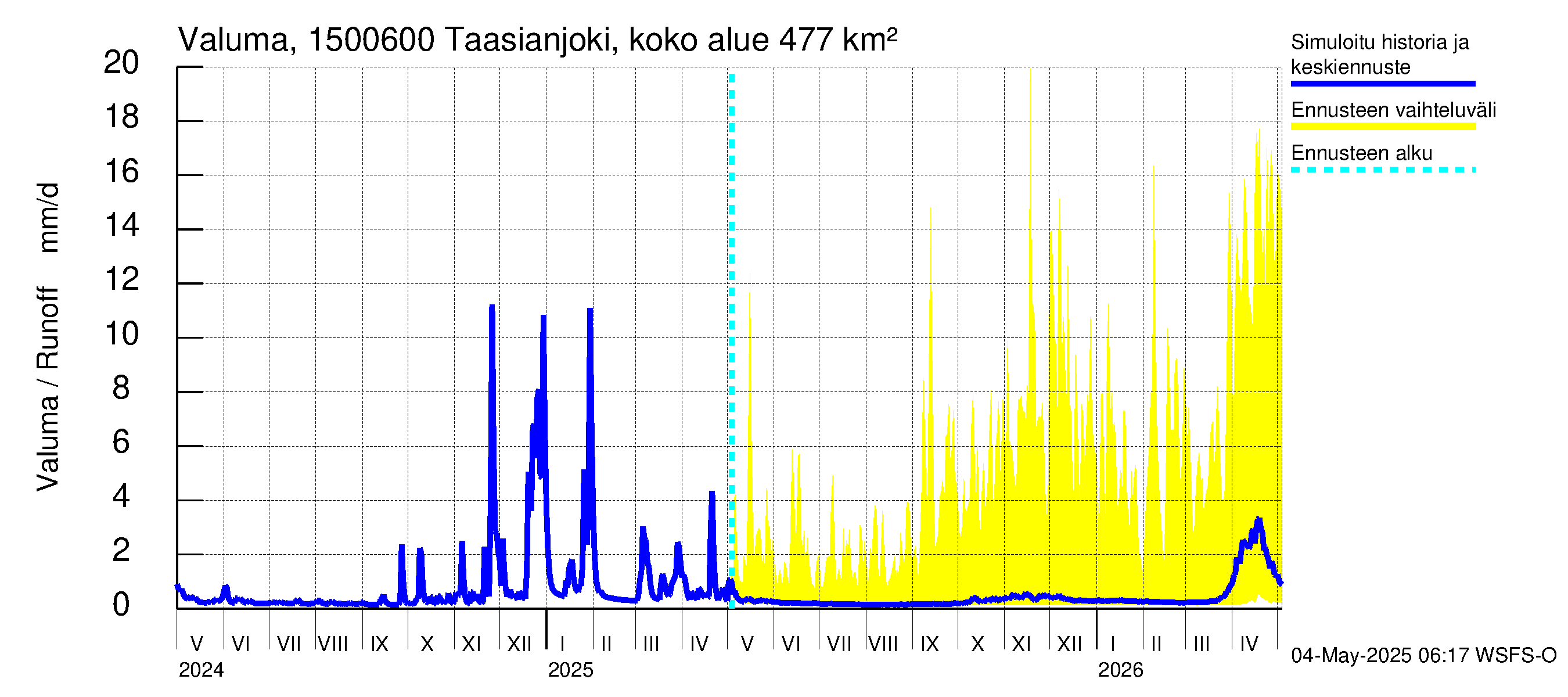 Taasianjoen vesistöalue - Holmankoski: Valuma