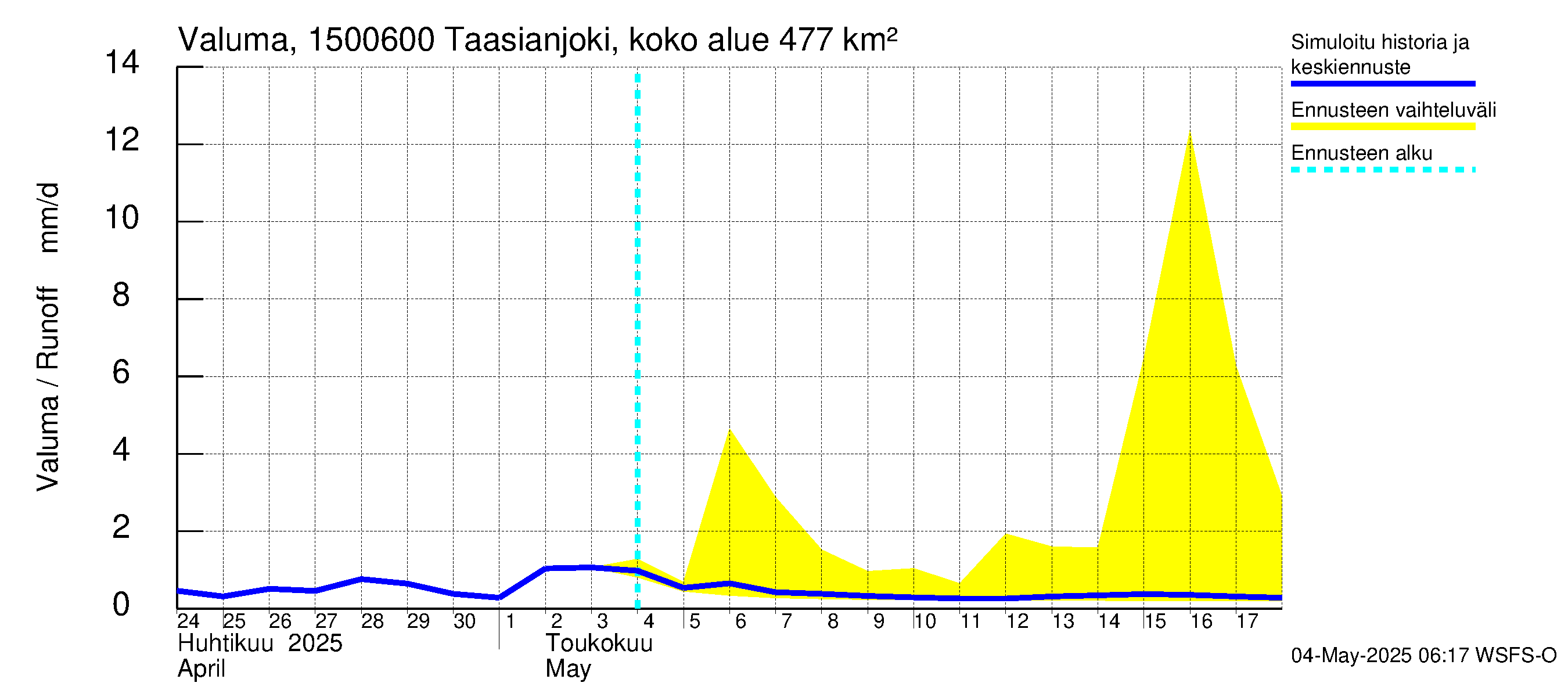 Taasianjoen vesistöalue - Holmankoski: Valuma