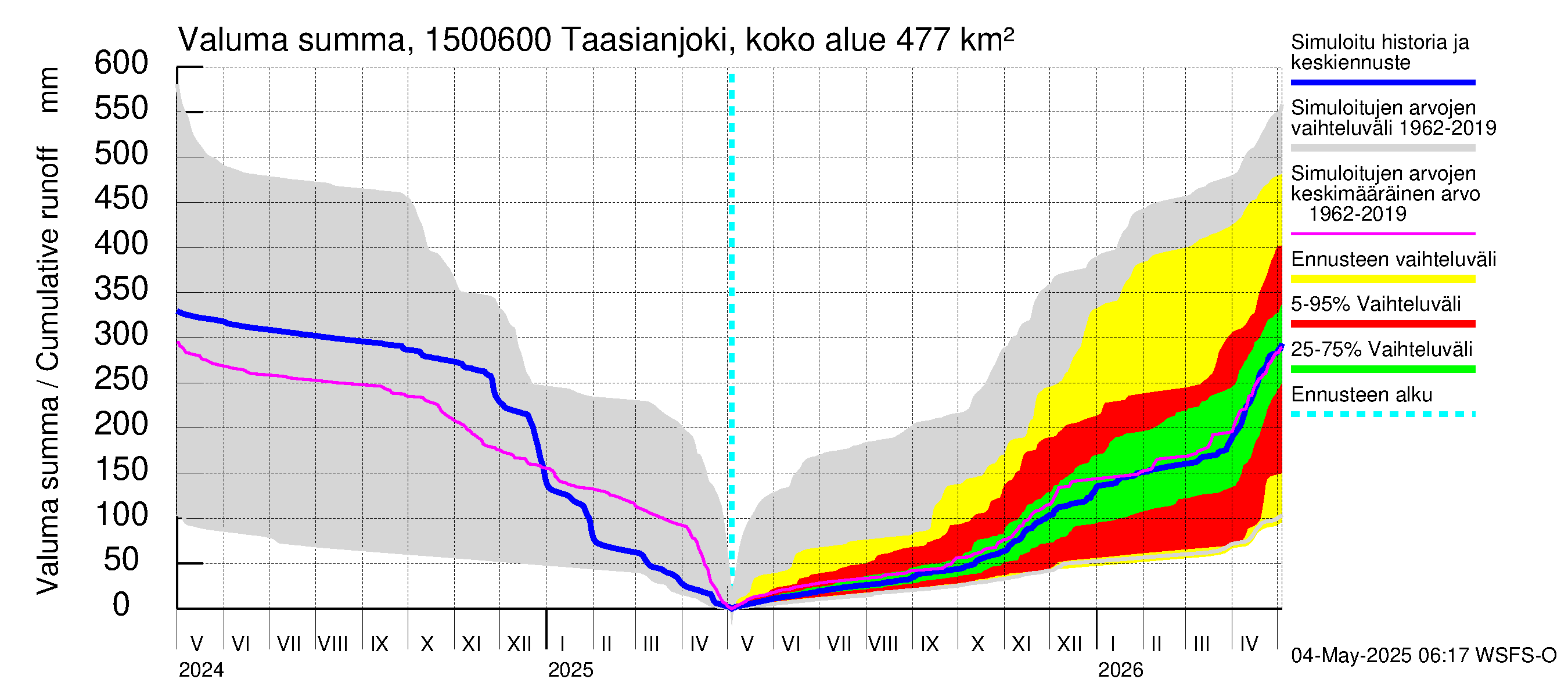 Taasianjoen vesistöalue - Holmankoski: Valuma - summa