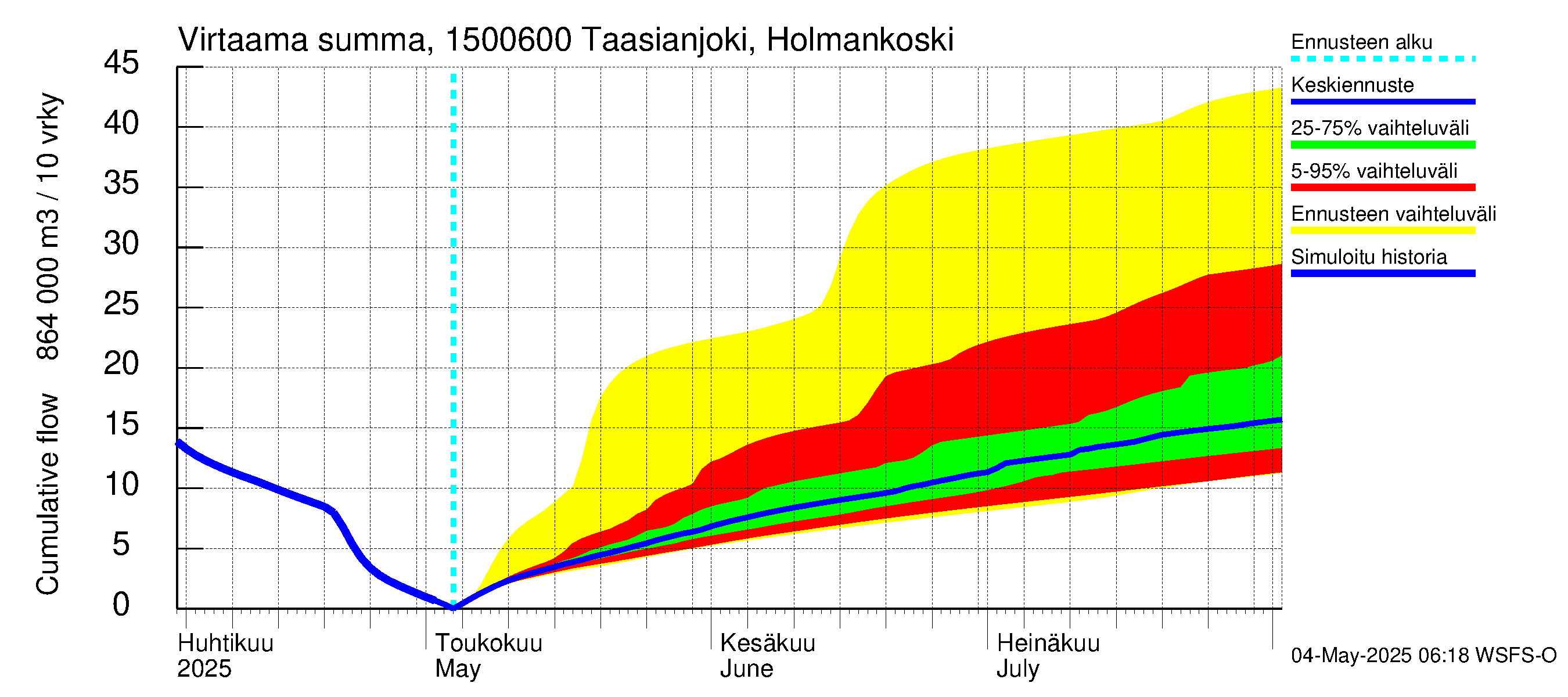 Taasianjoen vesistöalue - Holmankoski: Virtaama / juoksutus - summa