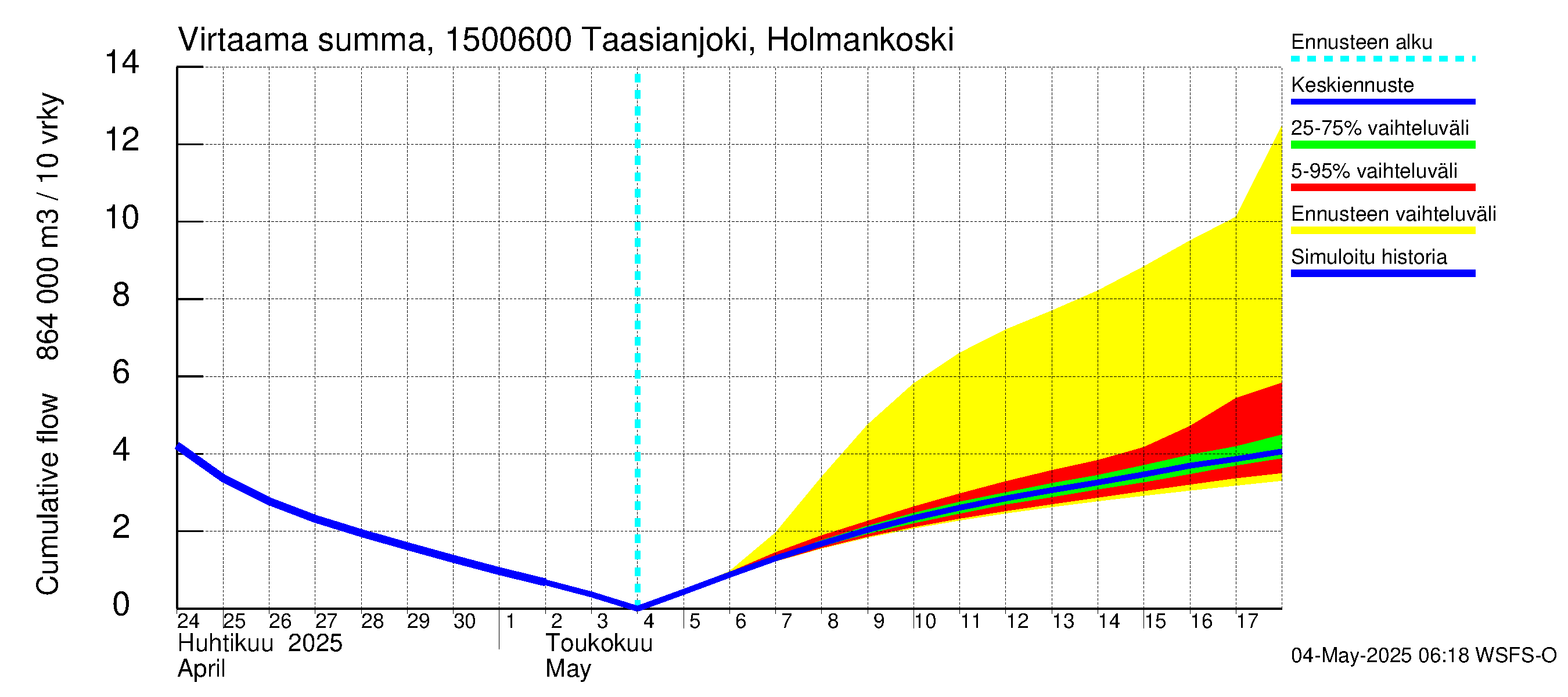 Taasianjoen vesistöalue - Holmankoski: Virtaama / juoksutus - summa
