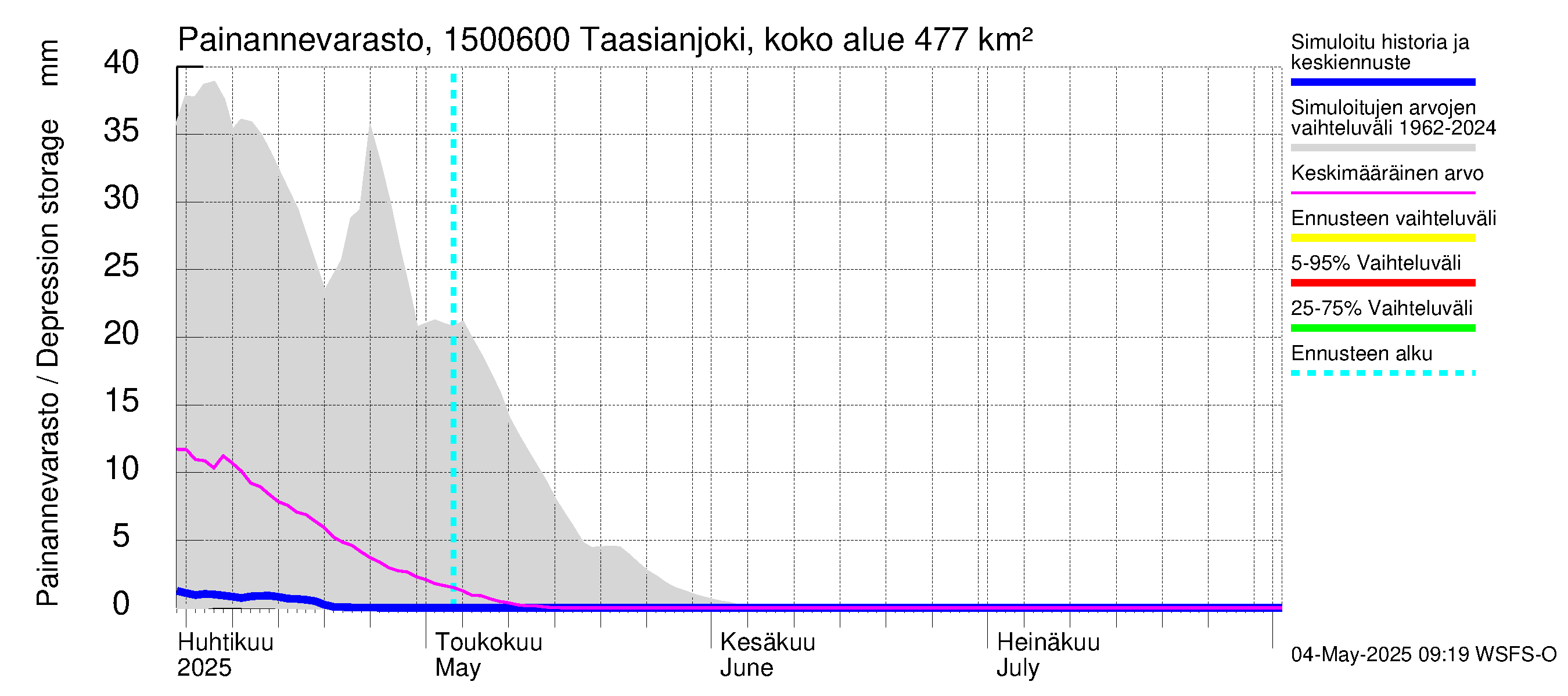 Taasianjoen vesistöalue - Holmankoski: Painannevarasto
