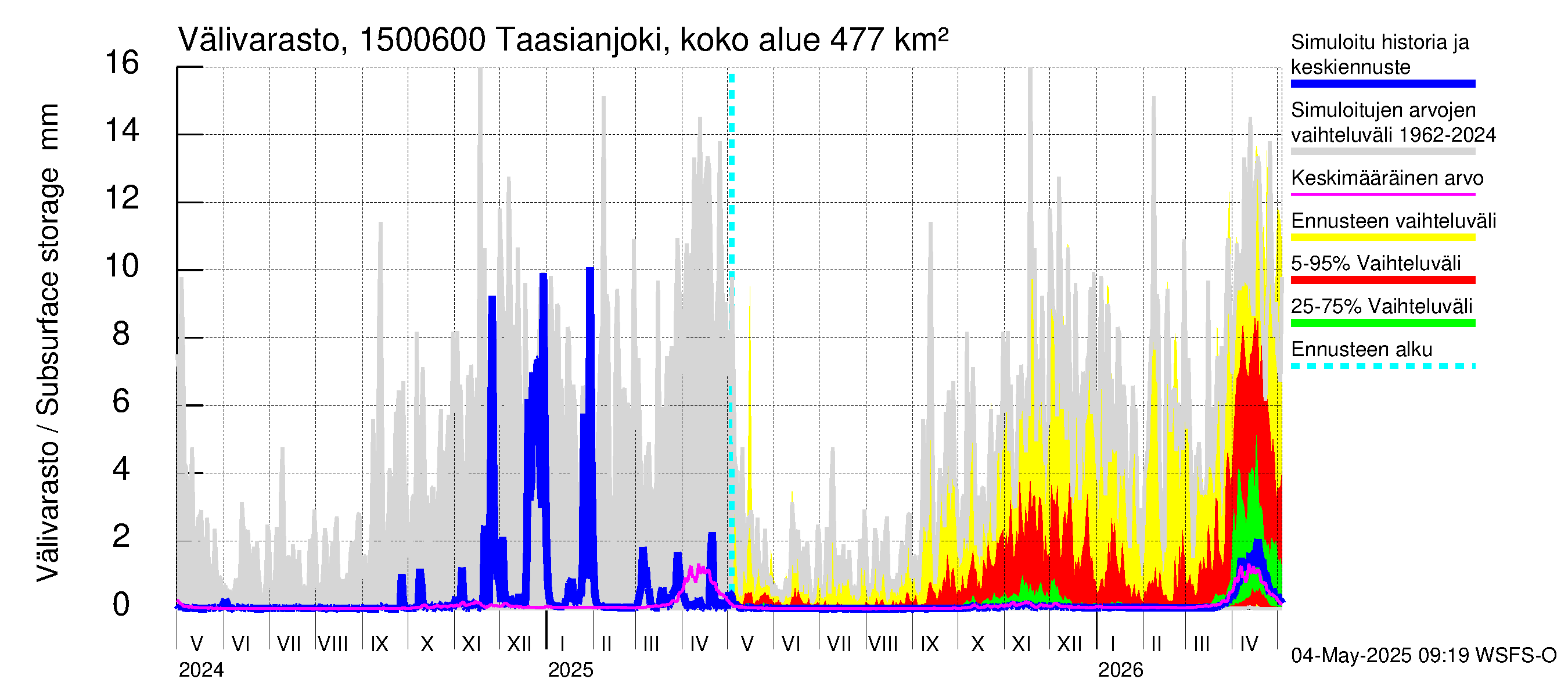 Taasianjoen vesistöalue - Holmankoski: Välivarasto