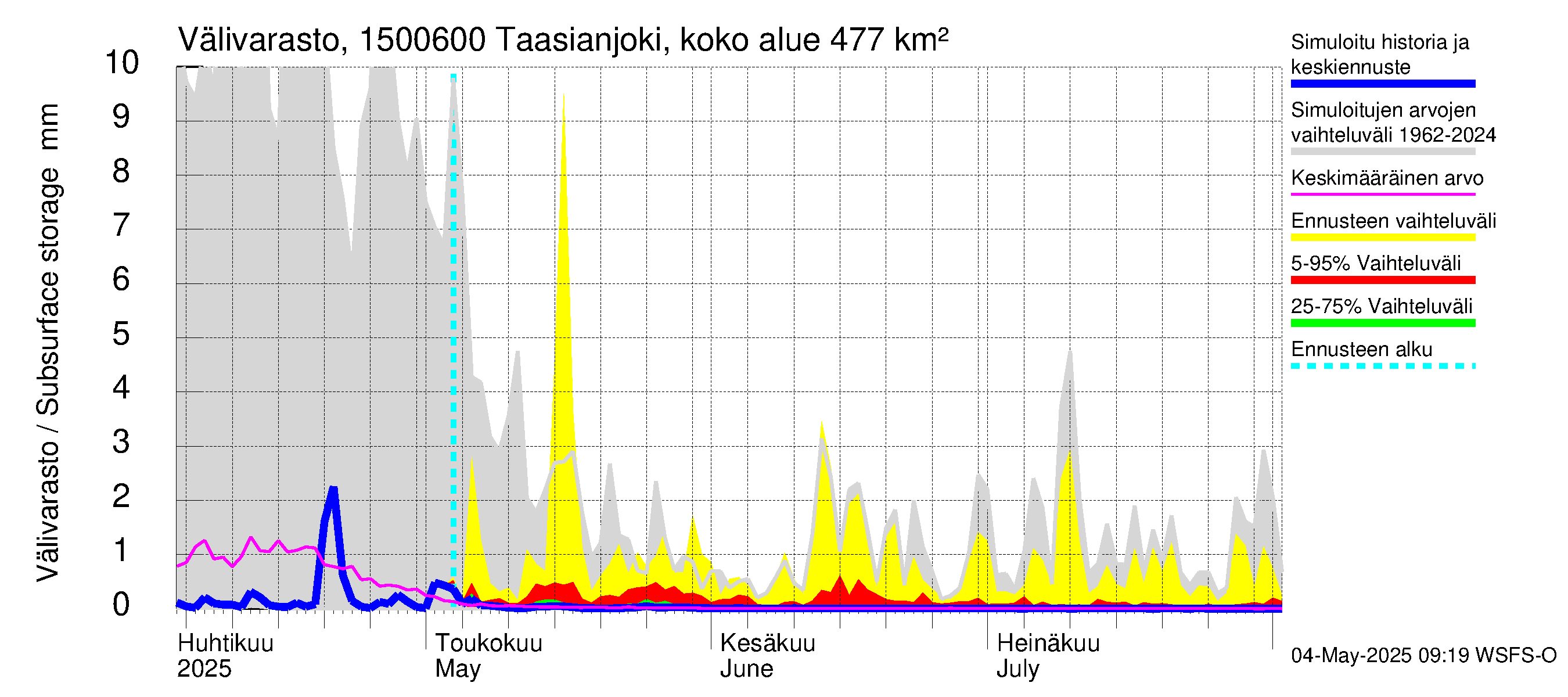 Taasianjoen vesistöalue - Holmankoski: Välivarasto