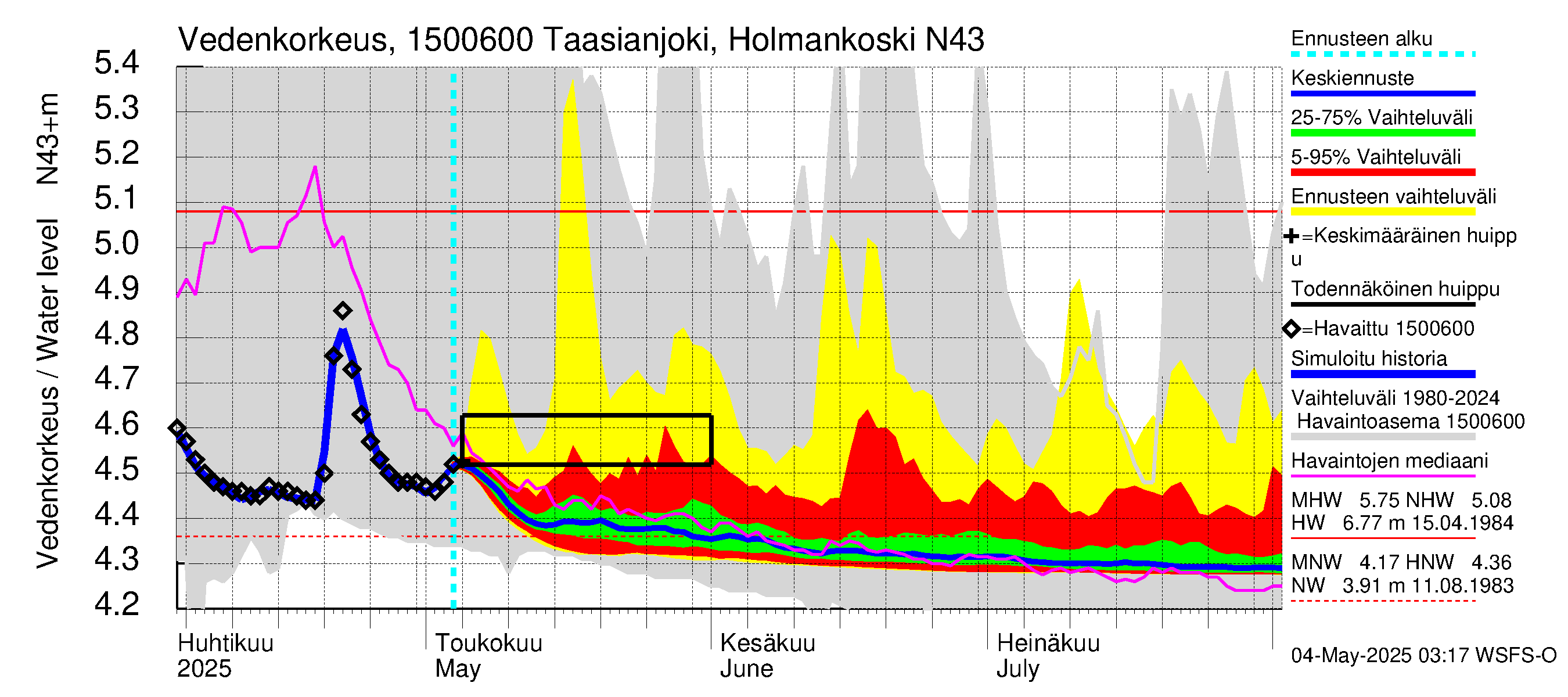 Taasianjoen vesistöalue - Holmankoski: Vedenkorkeus - jakaumaennuste