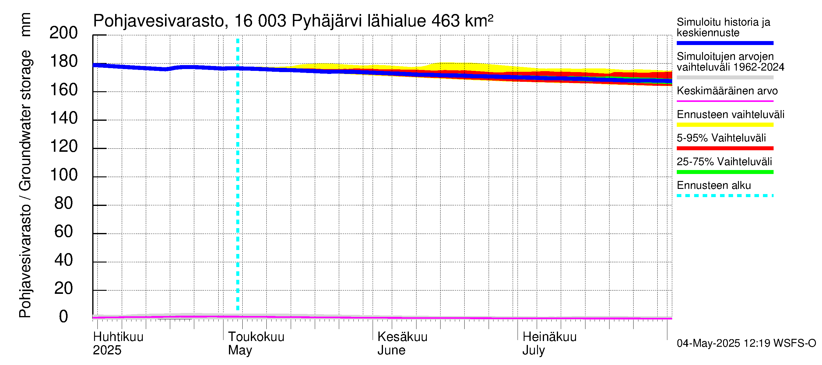 Koskenkylänjoen vesistöalue - Koskenkylänjoen Pyhäjärvi: Pohjavesivarasto