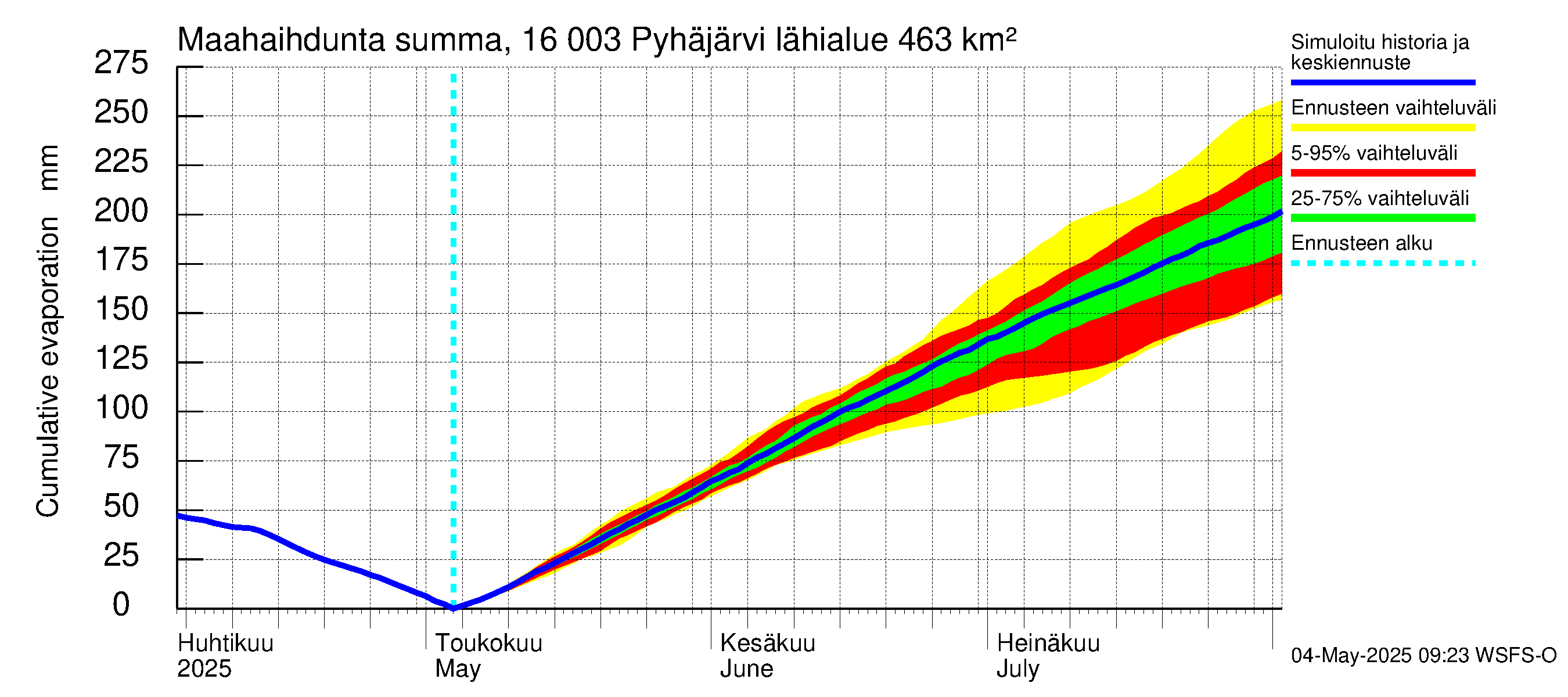 Koskenkylänjoen vesistöalue - Koskenkylänjoen Pyhäjärvi: Haihdunta maa-alueelta - summa