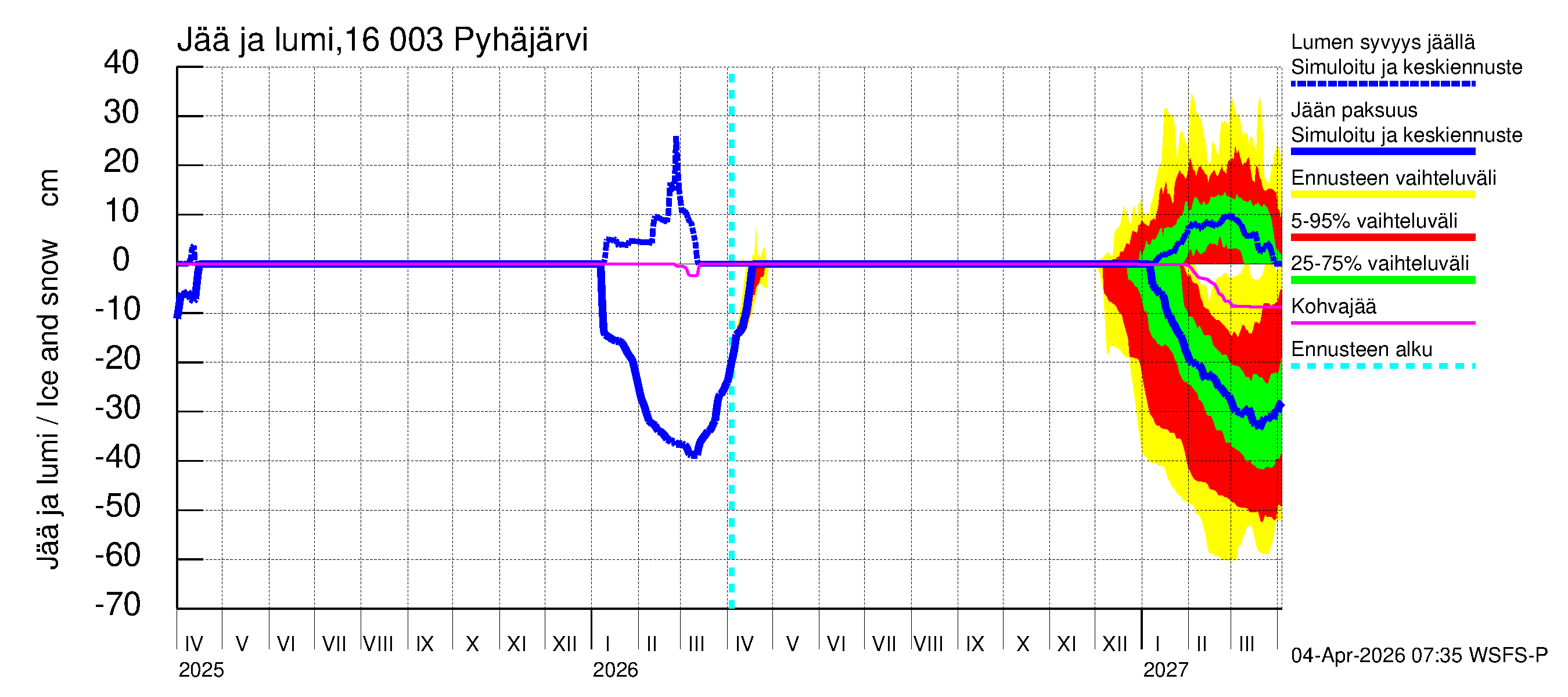 Koskenkylänjoen vesistöalue - Koskenkylänjoen Pyhäjärvi: Jään paksuus