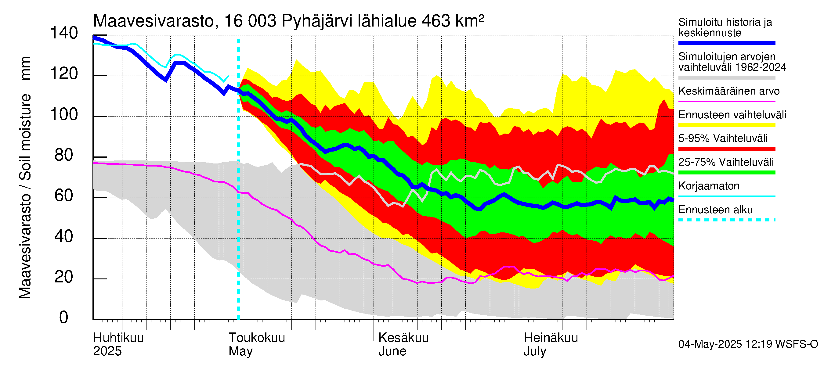 Koskenkylänjoen vesistöalue - Koskenkylänjoen Pyhäjärvi: Maavesivarasto