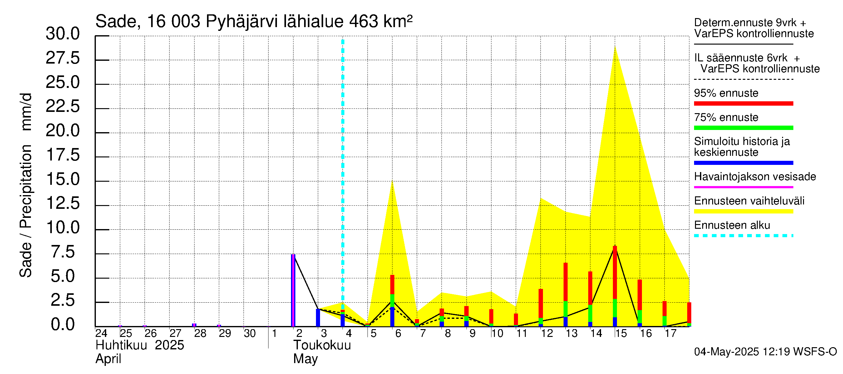 Koskenkylänjoen vesistöalue - Koskenkylänjoen Pyhäjärvi: Sade