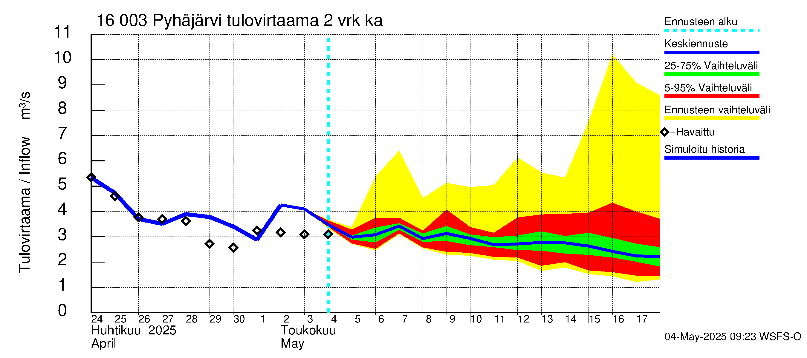 Koskenkylänjoen vesistöalue - Koskenkylänjoen Pyhäjärvi: Tulovirtaama (usean vuorokauden liukuva keskiarvo) - jakaumaennuste