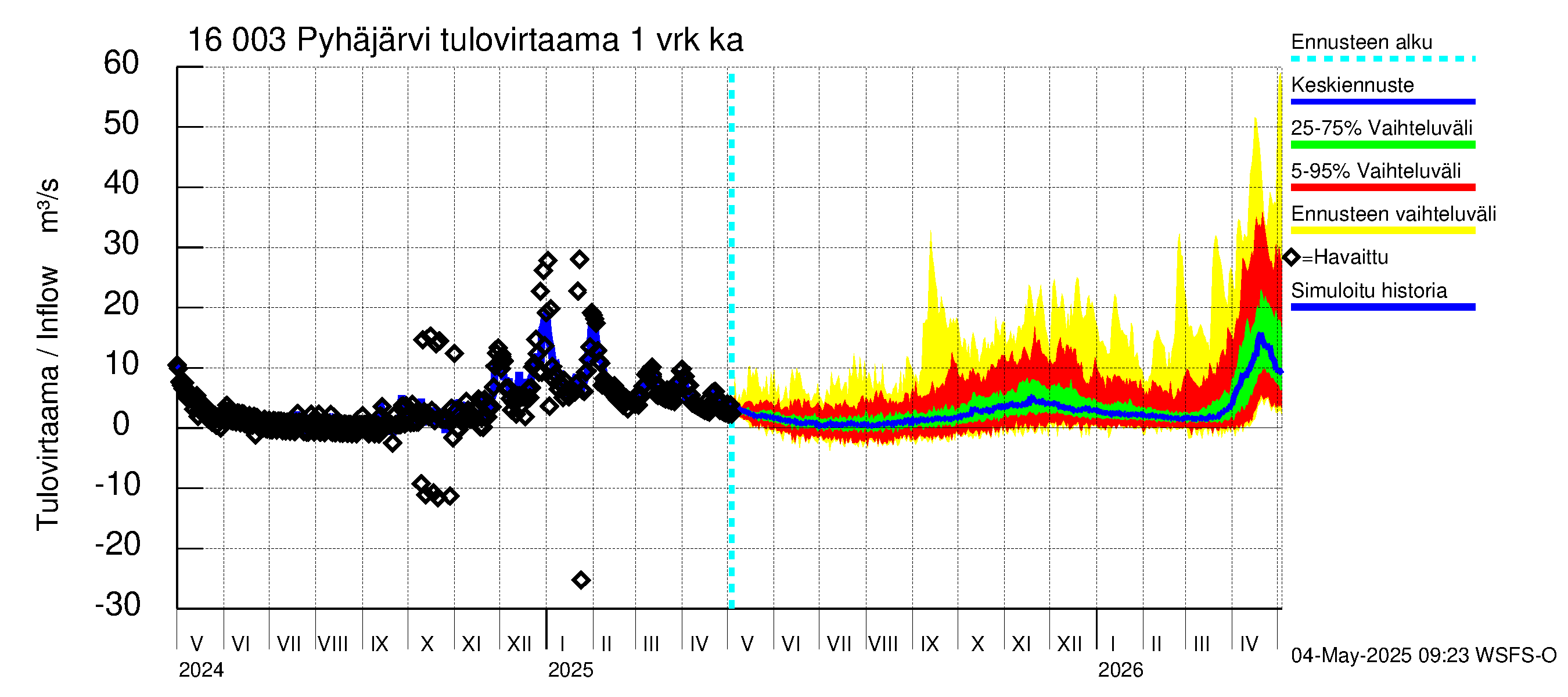 Koskenkylänjoen vesistöalue - Koskenkylänjoen Pyhäjärvi: Tulovirtaama - jakaumaennuste