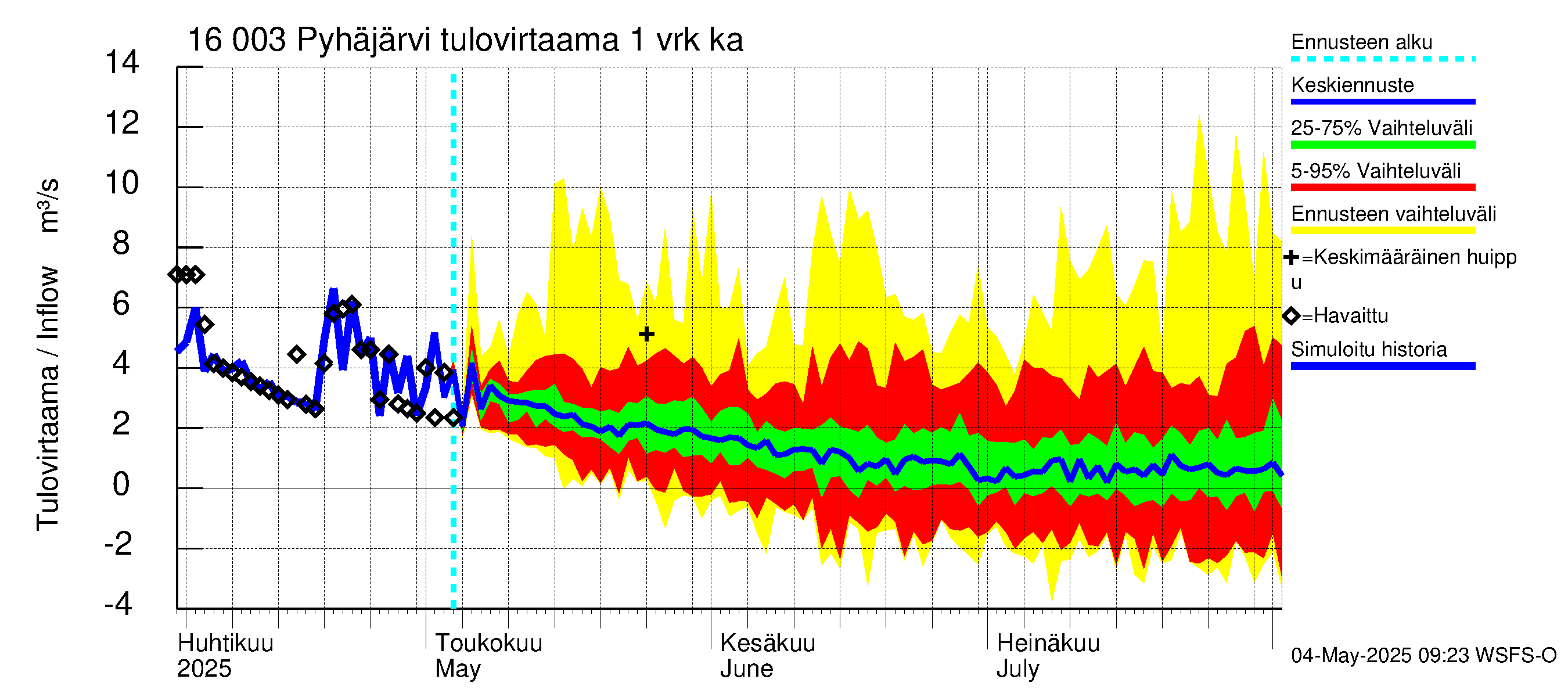 Koskenkylänjoen vesistöalue - Koskenkylänjoen Pyhäjärvi: Tulovirtaama - jakaumaennuste