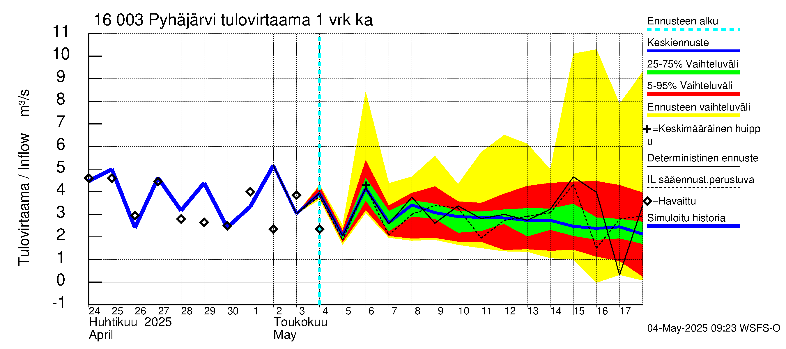Koskenkylänjoen vesistöalue - Koskenkylänjoen Pyhäjärvi: Tulovirtaama - jakaumaennuste