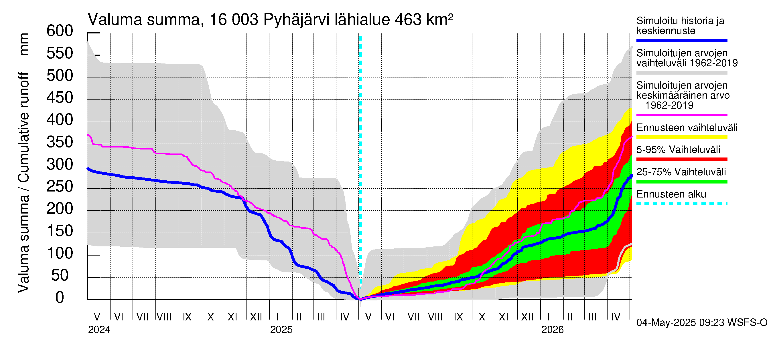 Koskenkylänjoen vesistöalue - Koskenkylänjoen Pyhäjärvi: Valuma - summa