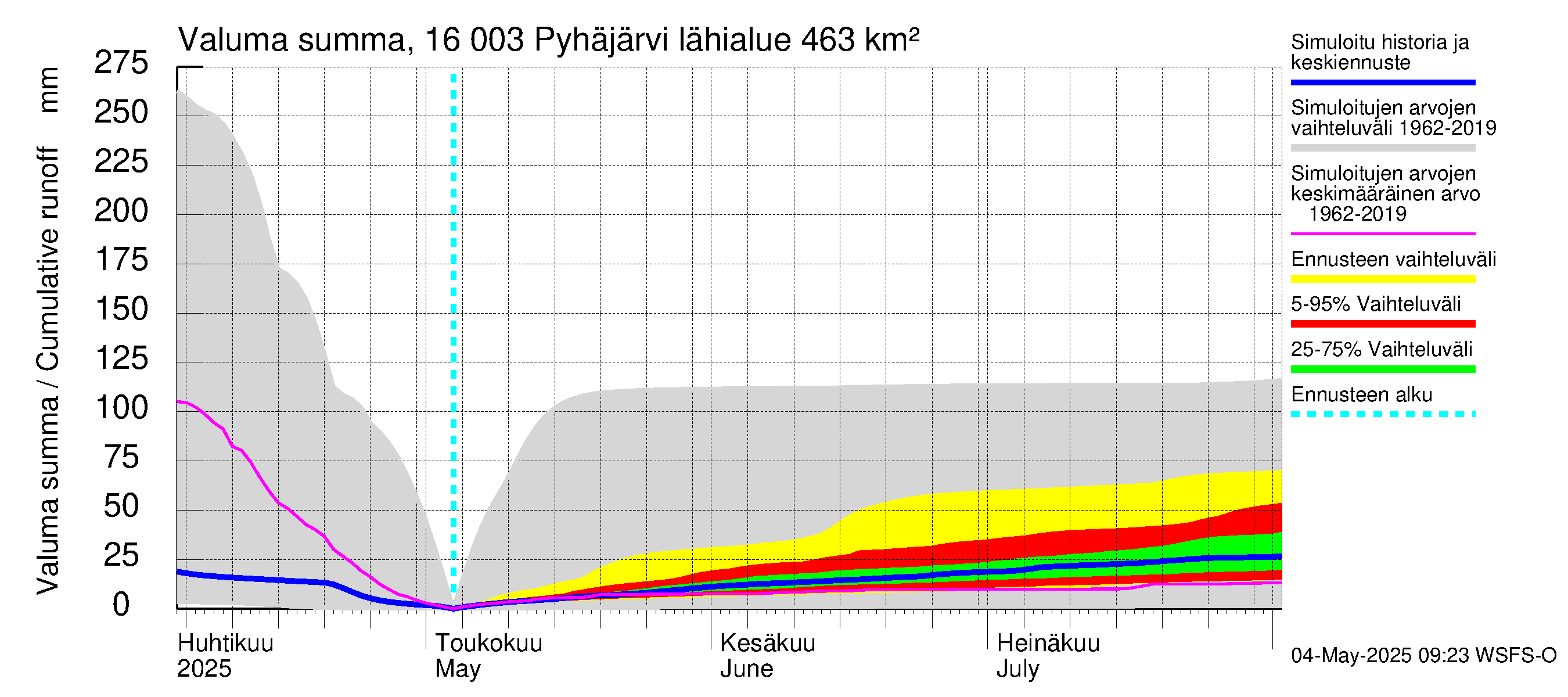 Koskenkylänjoen vesistöalue - Koskenkylänjoen Pyhäjärvi: Valuma - summa