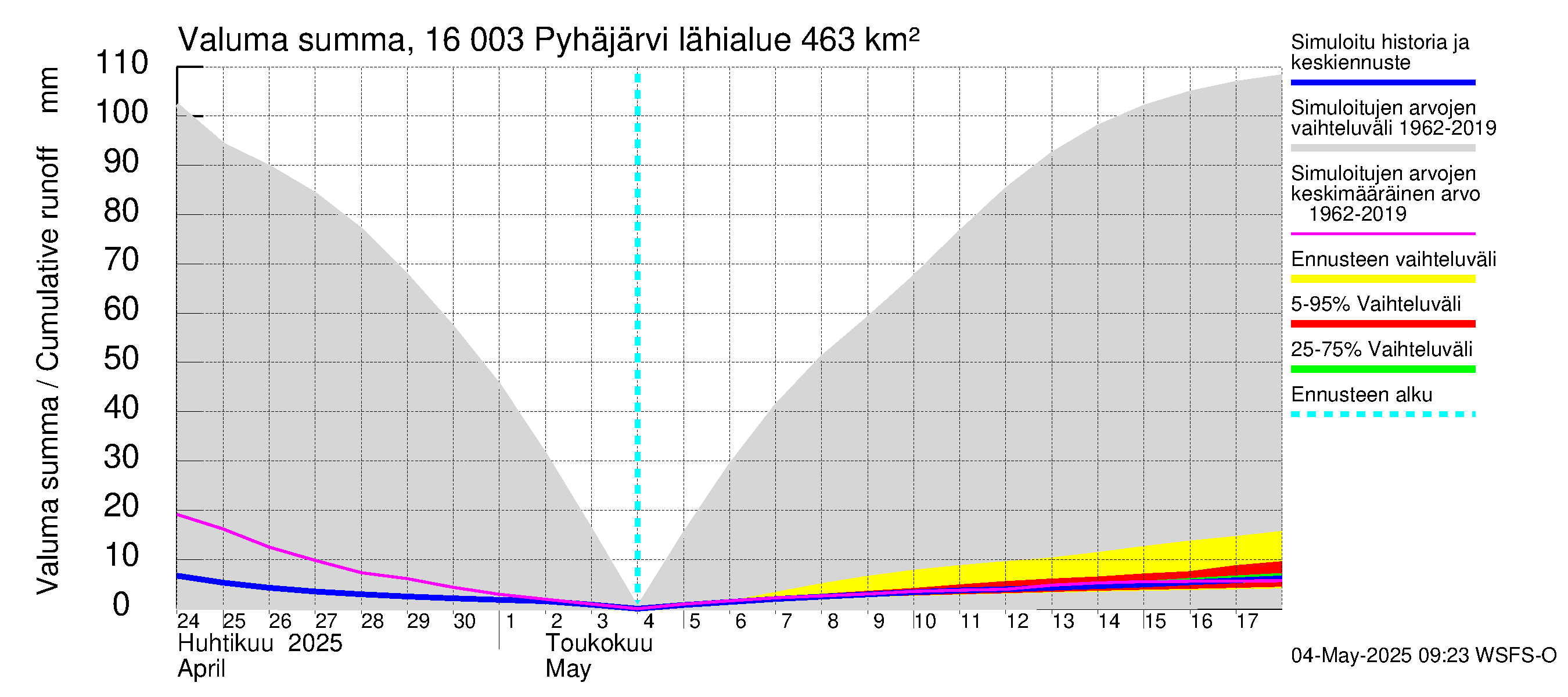 Koskenkylänjoen vesistöalue - Koskenkylänjoen Pyhäjärvi: Valuma - summa