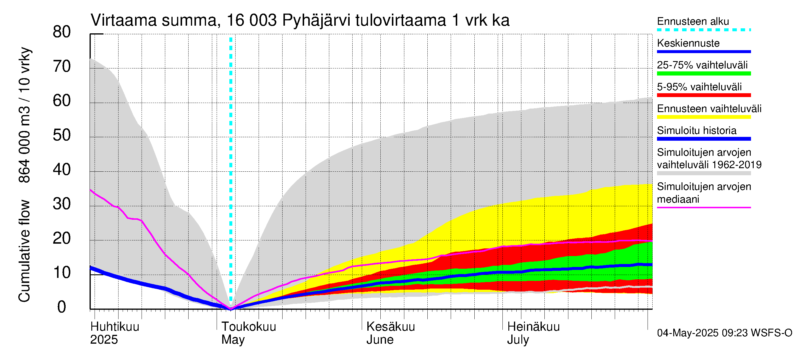 Koskenkylänjoen vesistöalue - Koskenkylänjoen Pyhäjärvi: Tulovirtaama - summa
