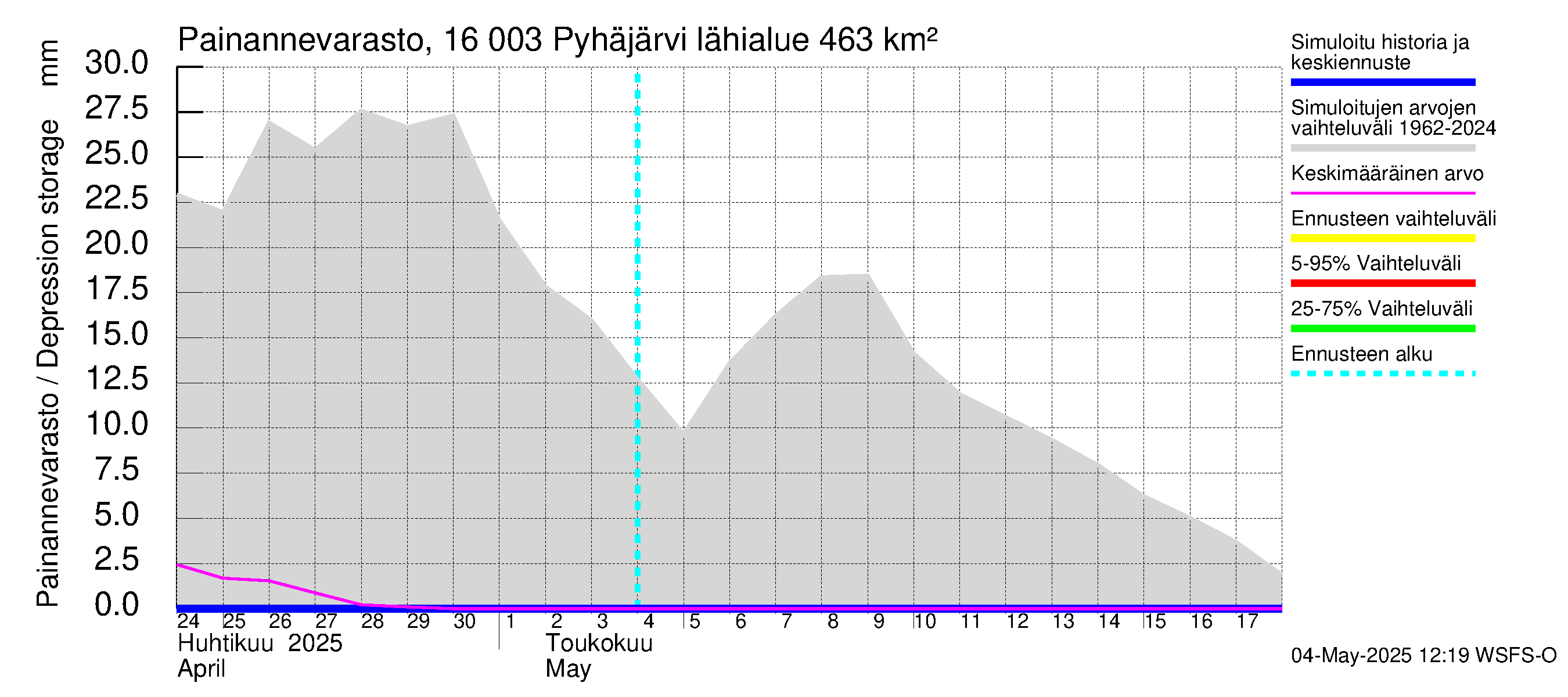 Koskenkylänjoen vesistöalue - Koskenkylänjoen Pyhäjärvi: Painannevarasto