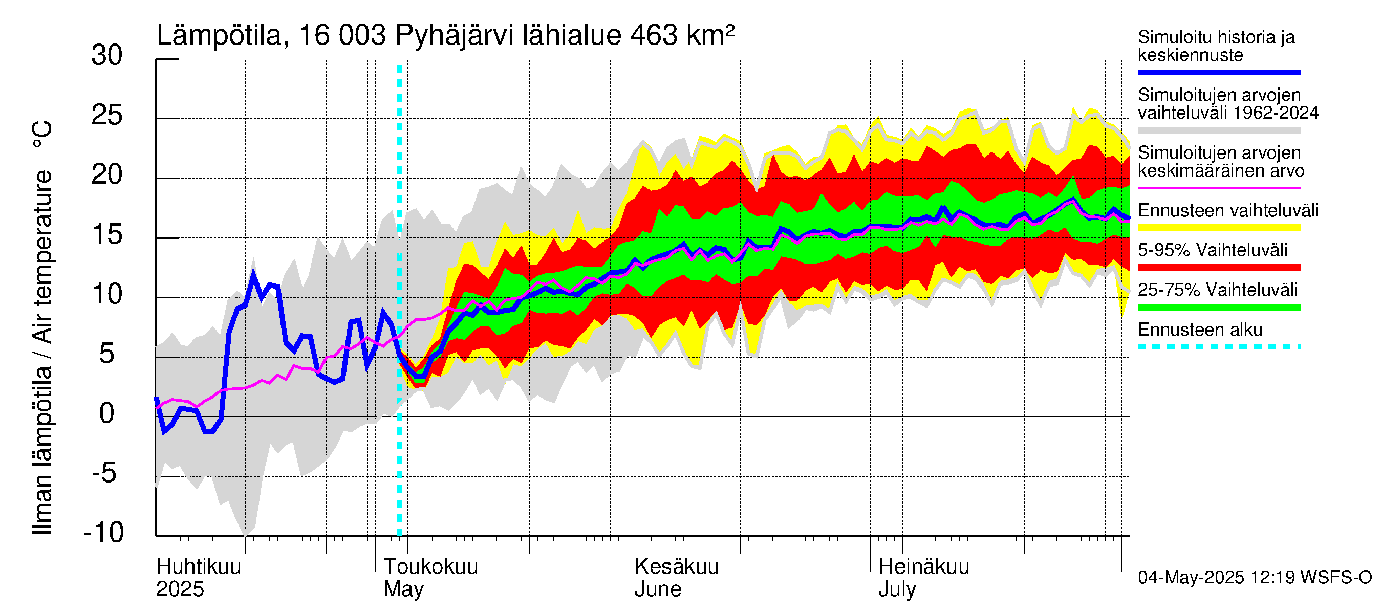 Koskenkylänjoen vesistöalue - Koskenkylänjoen Pyhäjärvi: Ilman lämpötila