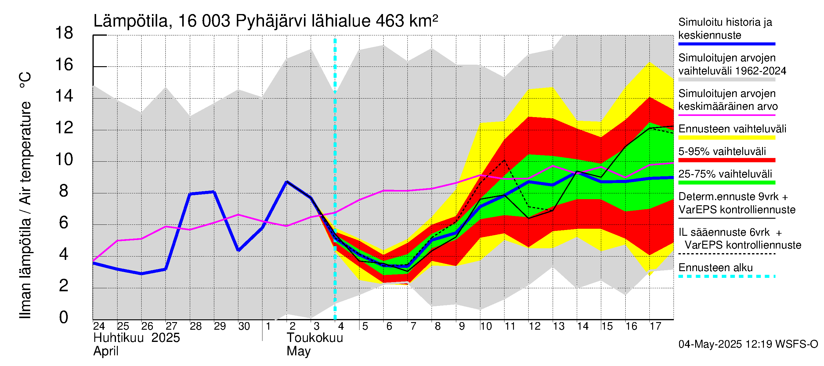 Koskenkylänjoen vesistöalue - Koskenkylänjoen Pyhäjärvi: Ilman lämpötila
