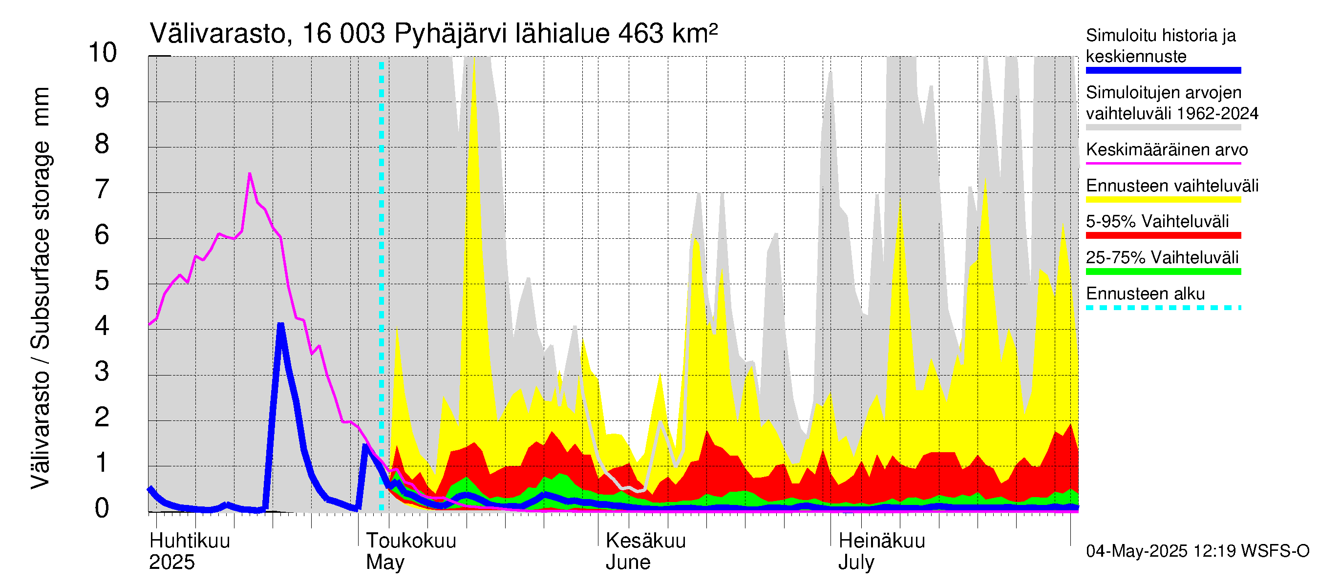 Koskenkylänjoen vesistöalue - Koskenkylänjoen Pyhäjärvi: Välivarasto