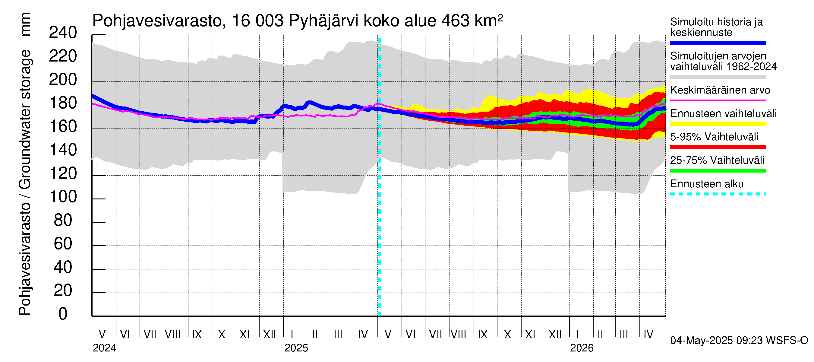 Koskenkylänjoen vesistöalue - Koskenkylänjoen Pyhäjärvi: Pohjavesivarasto