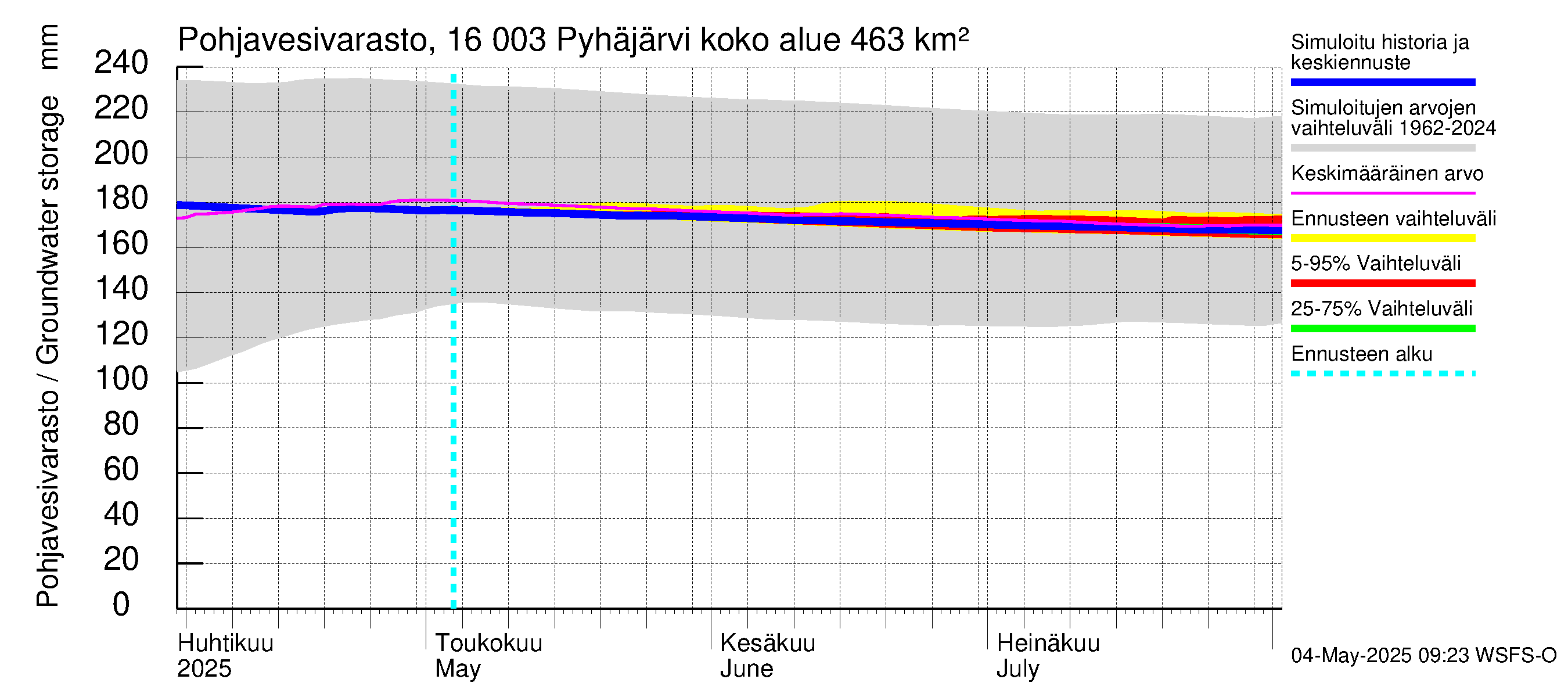 Koskenkylänjoen vesistöalue - Koskenkylänjoen Pyhäjärvi: Pohjavesivarasto