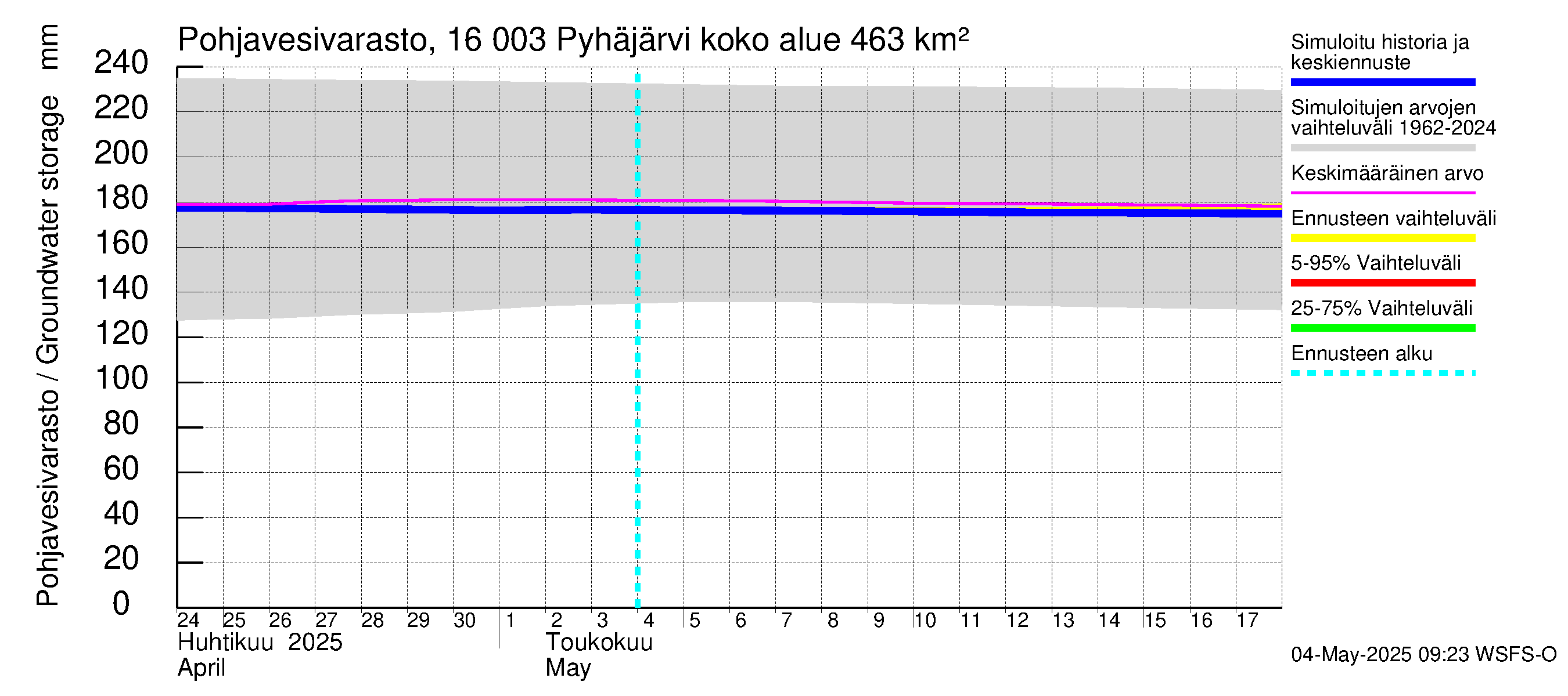 Koskenkylänjoen vesistöalue - Koskenkylänjoen Pyhäjärvi: Pohjavesivarasto
