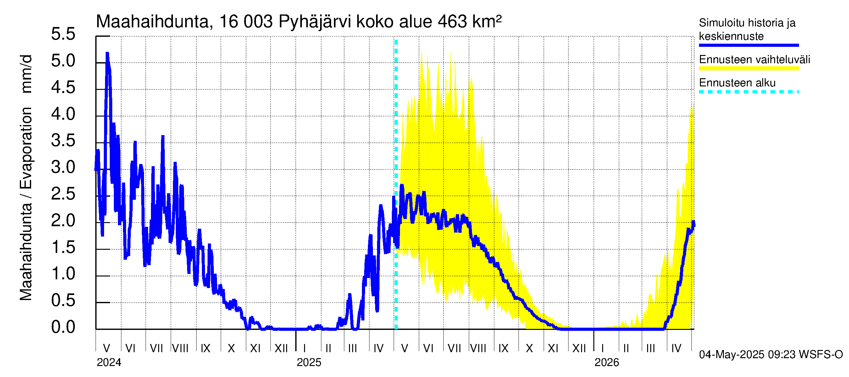 Koskenkylänjoen vesistöalue - Koskenkylänjoen Pyhäjärvi: Haihdunta maa-alueelta