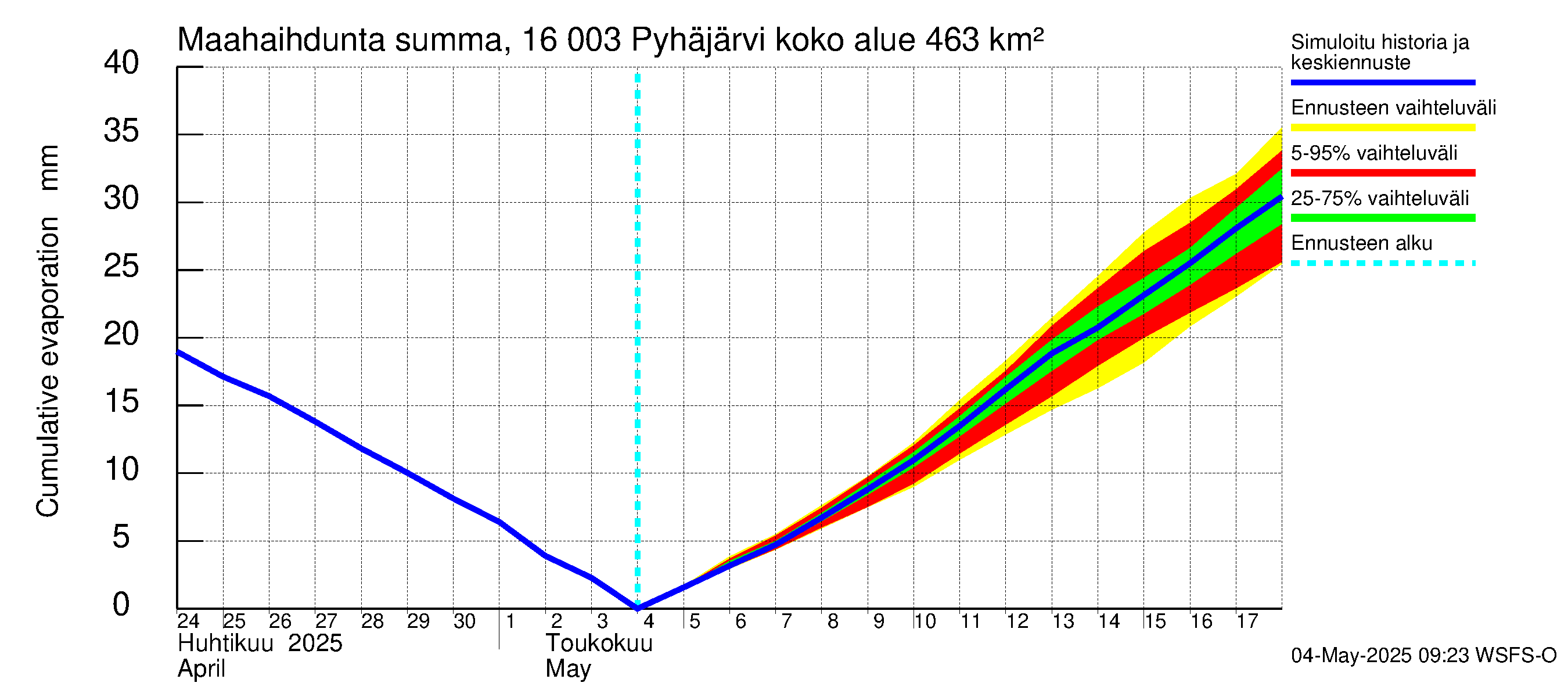 Koskenkylänjoen vesistöalue - Koskenkylänjoen Pyhäjärvi: Haihdunta maa-alueelta - summa