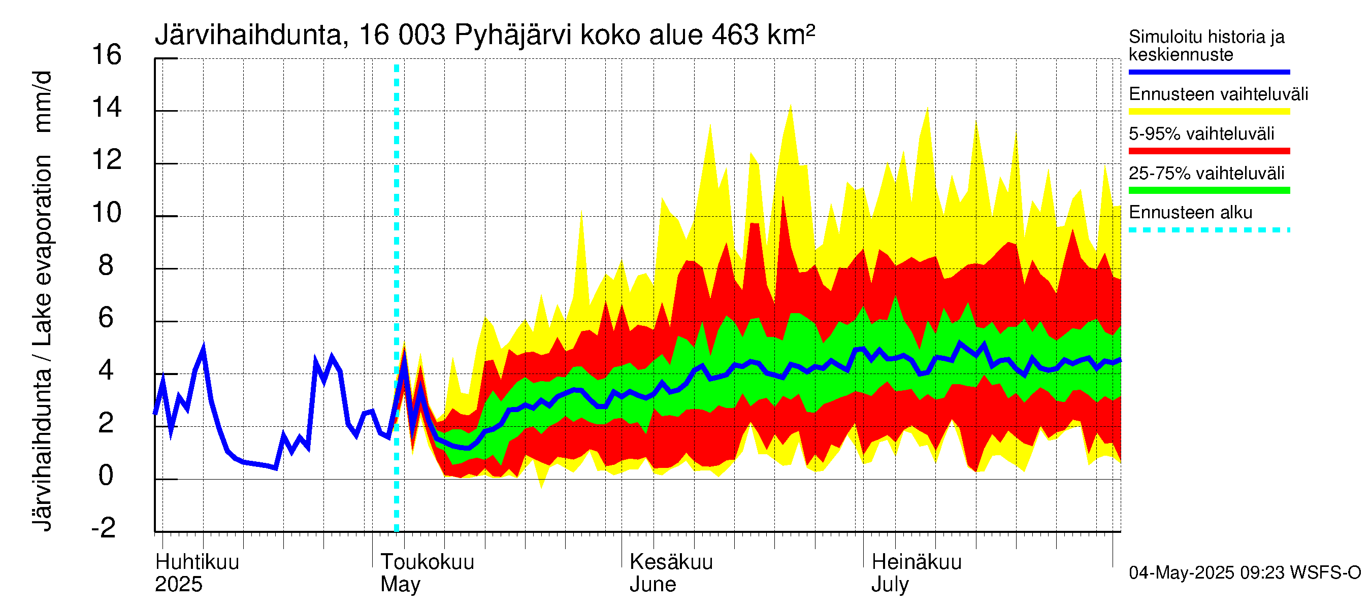 Koskenkylänjoen vesistöalue - Koskenkylänjoen Pyhäjärvi: Järvihaihdunta