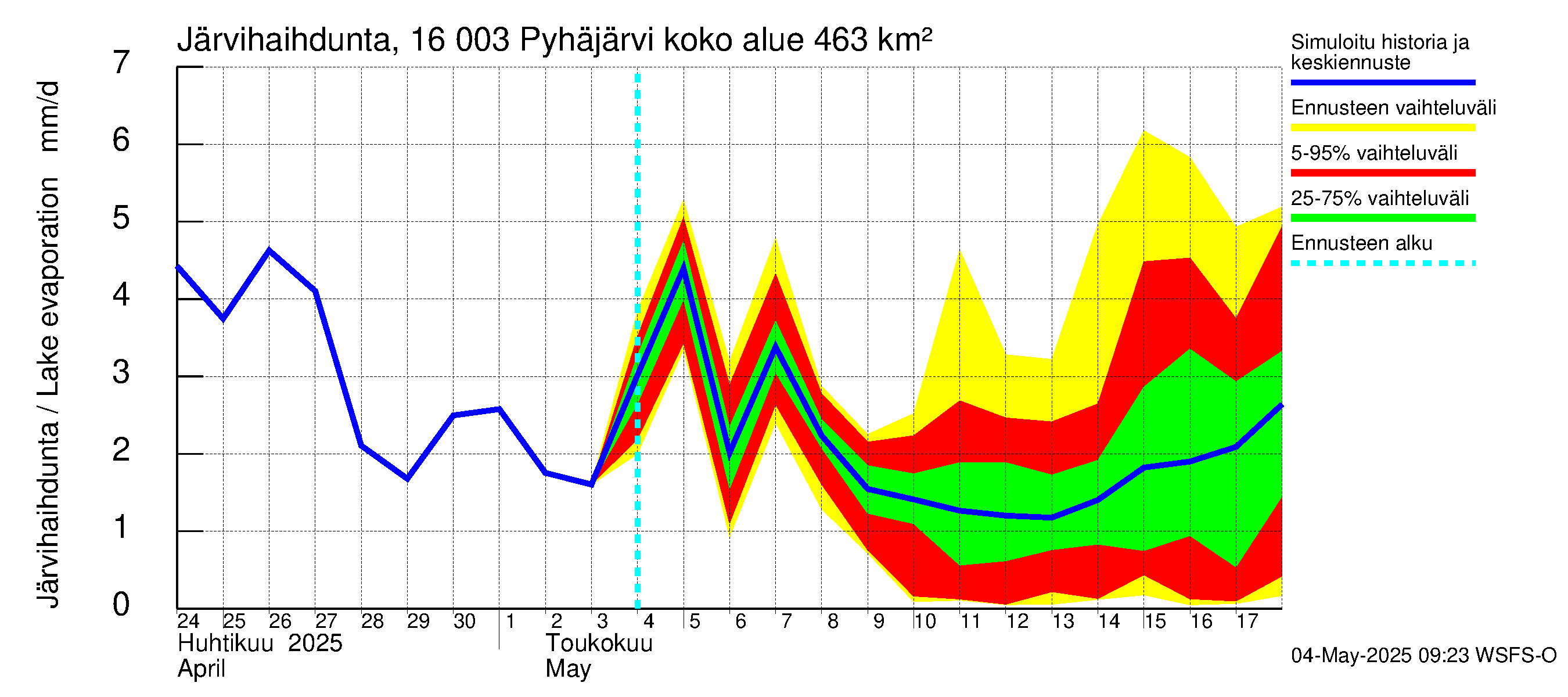 Koskenkylänjoen vesistöalue - Koskenkylänjoen Pyhäjärvi: Järvihaihdunta