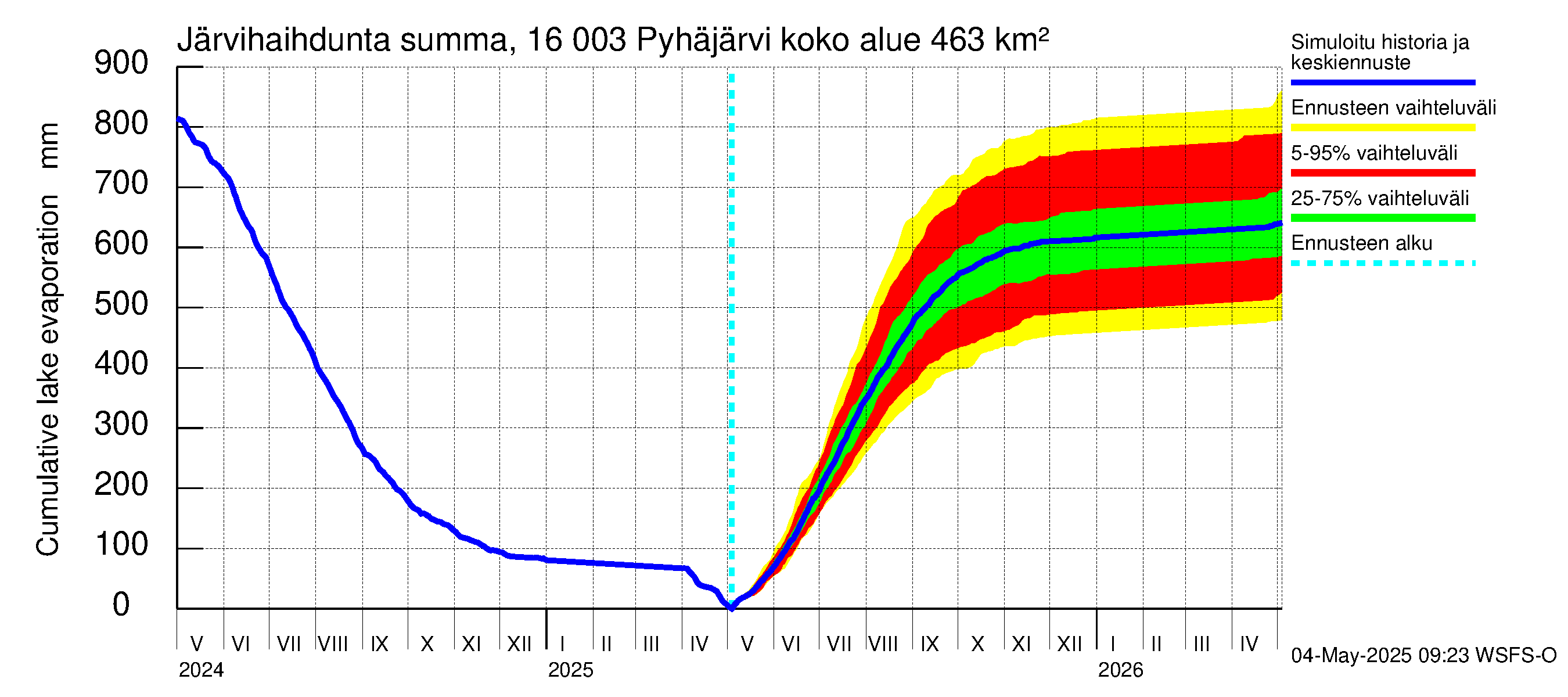 Koskenkylänjoen vesistöalue - Koskenkylänjoen Pyhäjärvi: Järvihaihdunta - summa