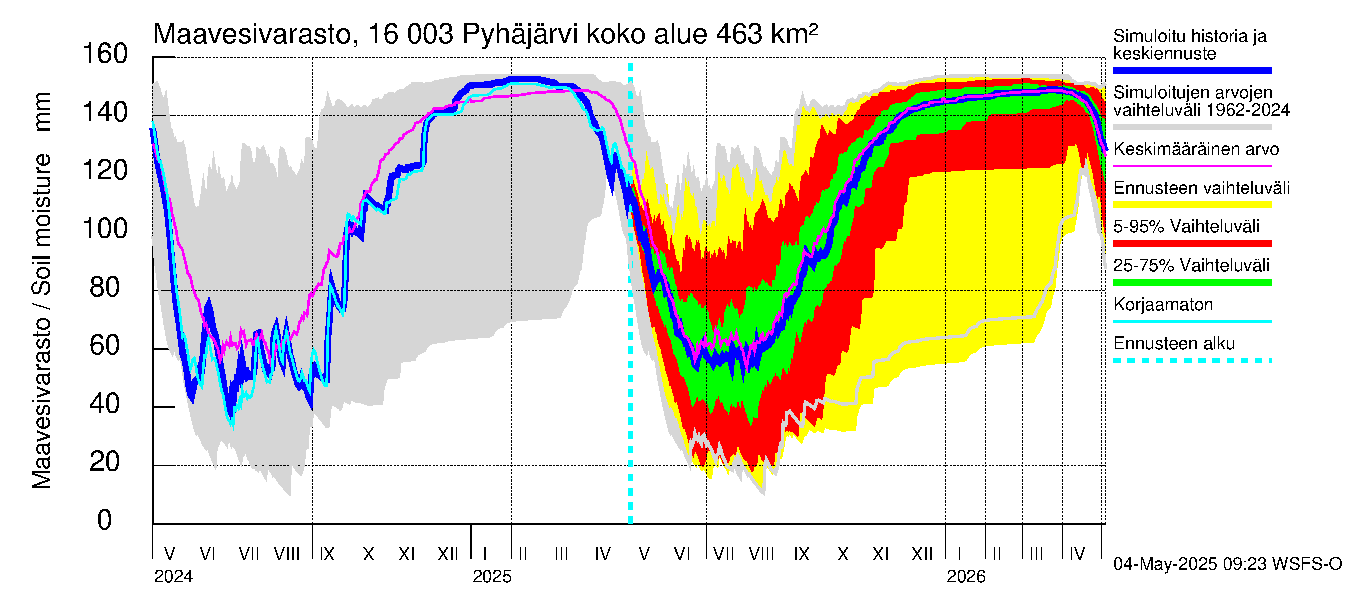 Koskenkylänjoen vesistöalue - Koskenkylänjoen Pyhäjärvi: Maavesivarasto