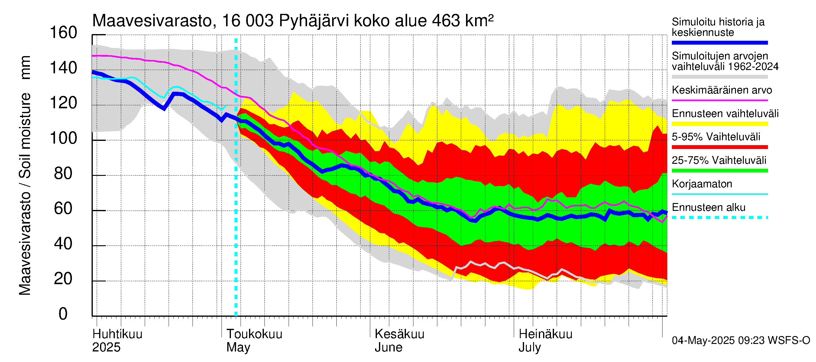 Koskenkylänjoen vesistöalue - Koskenkylänjoen Pyhäjärvi: Maavesivarasto