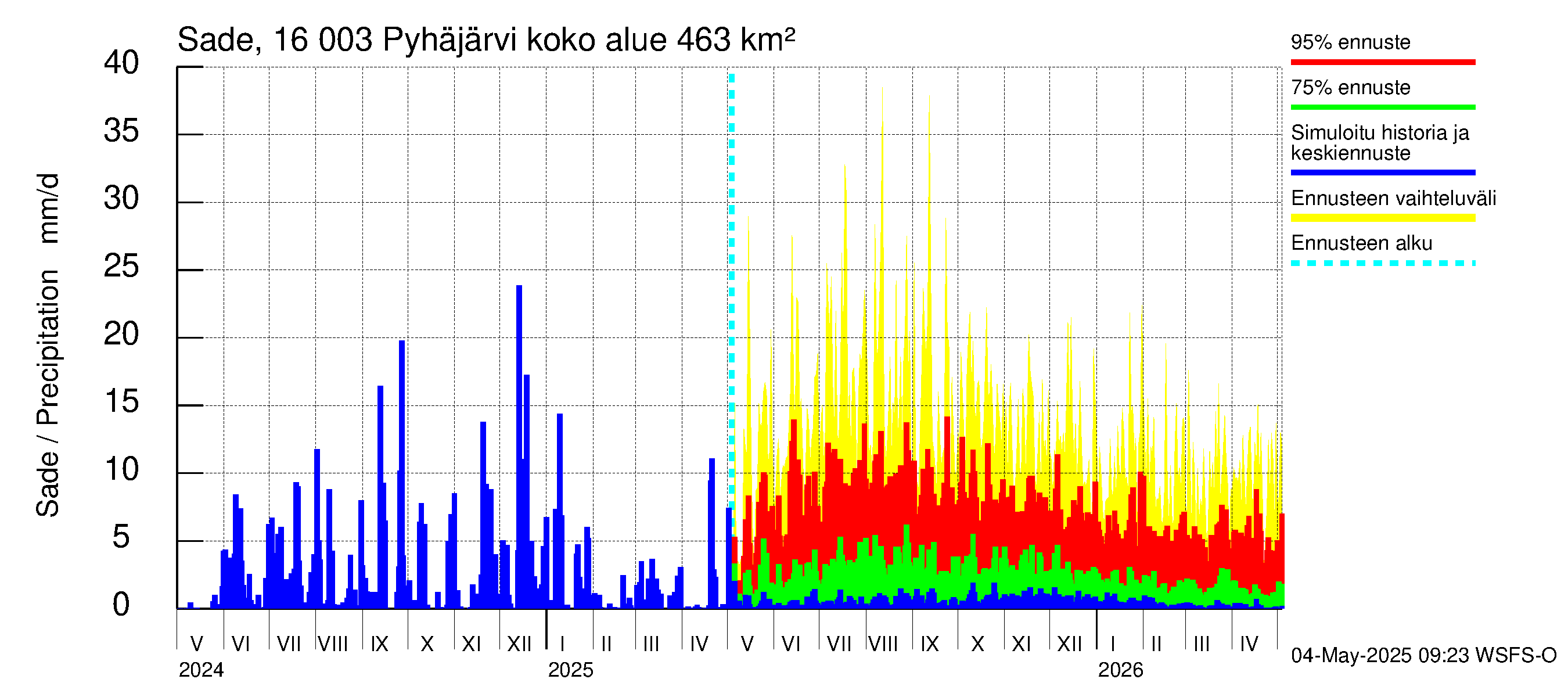 Koskenkylänjoen vesistöalue - Koskenkylänjoen Pyhäjärvi: Sade