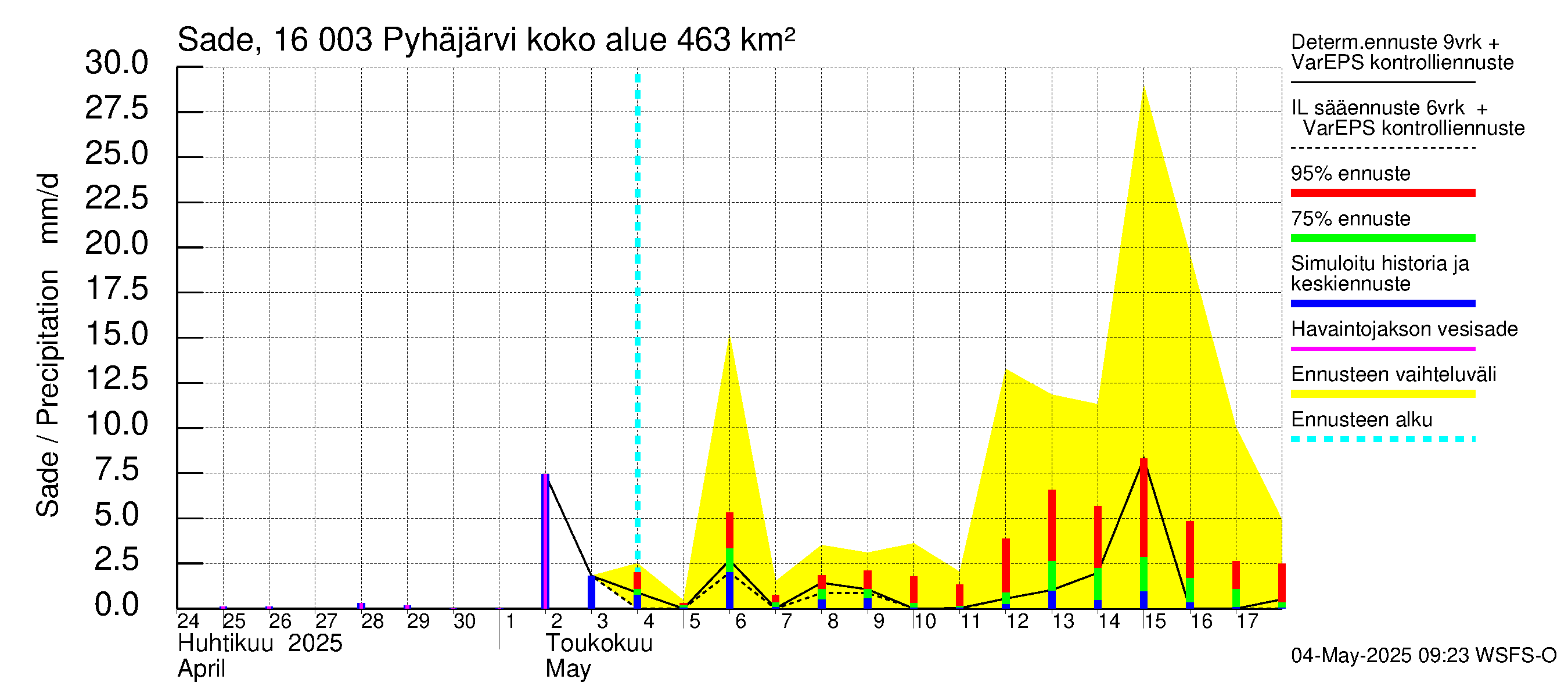 Koskenkylänjoen vesistöalue - Koskenkylänjoen Pyhäjärvi: Sade