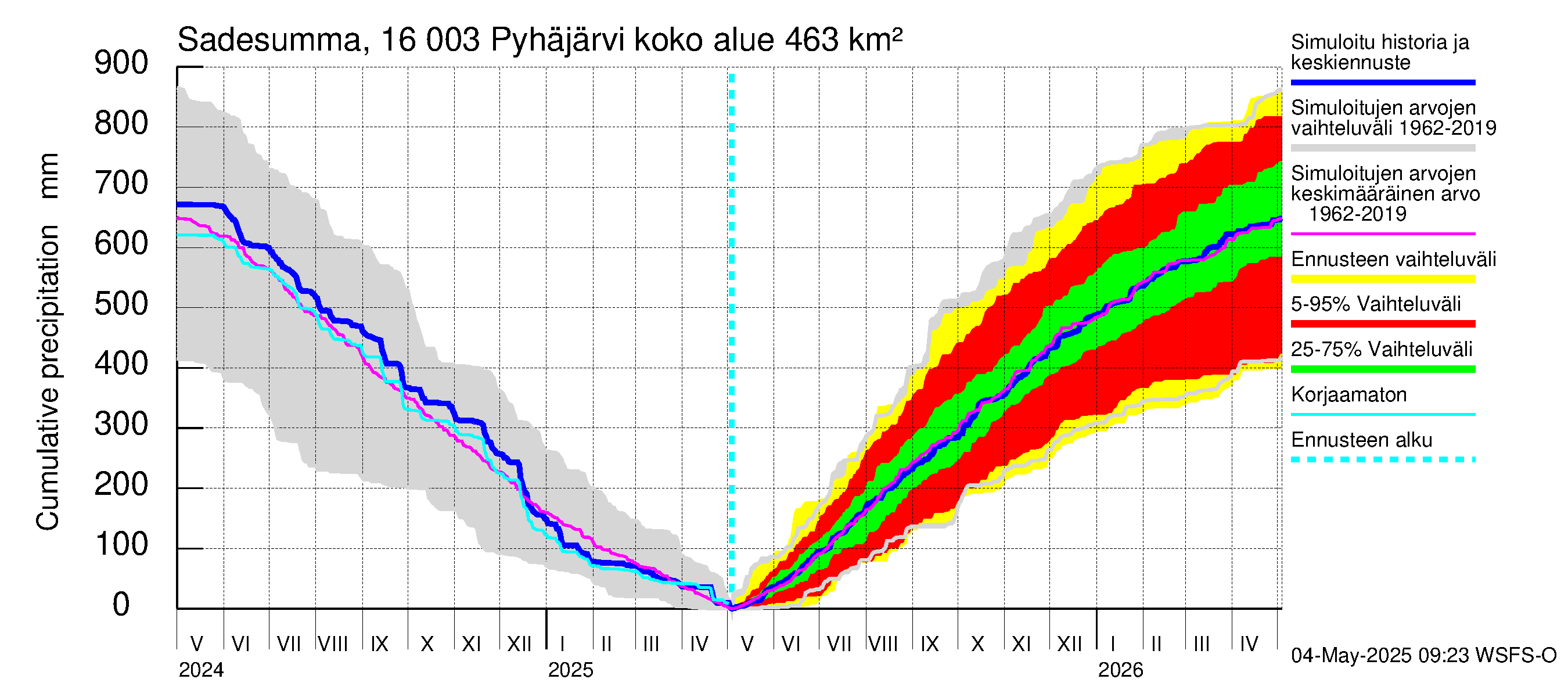 Koskenkylänjoen vesistöalue - Koskenkylänjoen Pyhäjärvi: Sade - summa