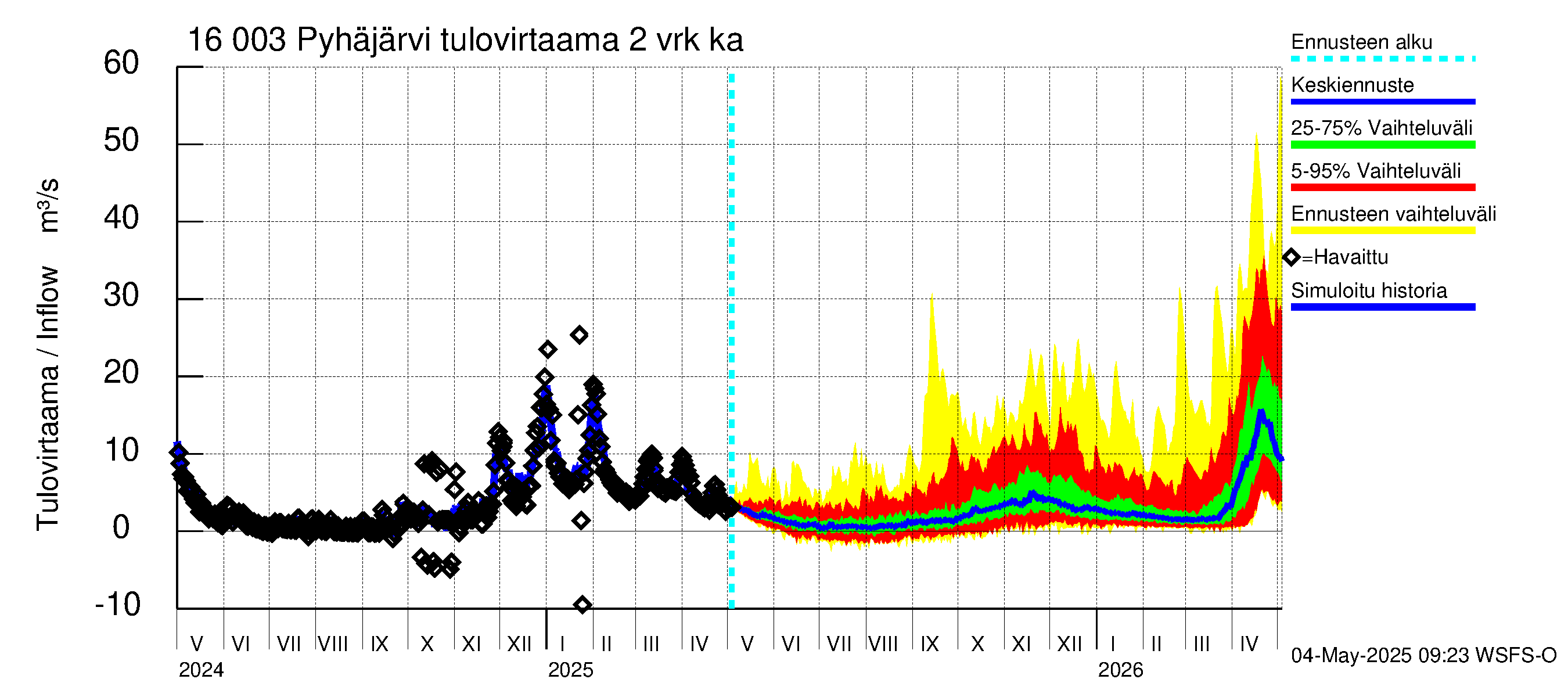 Koskenkylänjoen vesistöalue - Koskenkylänjoen Pyhäjärvi: Tulovirtaama (usean vuorokauden liukuva keskiarvo) - jakaumaennuste