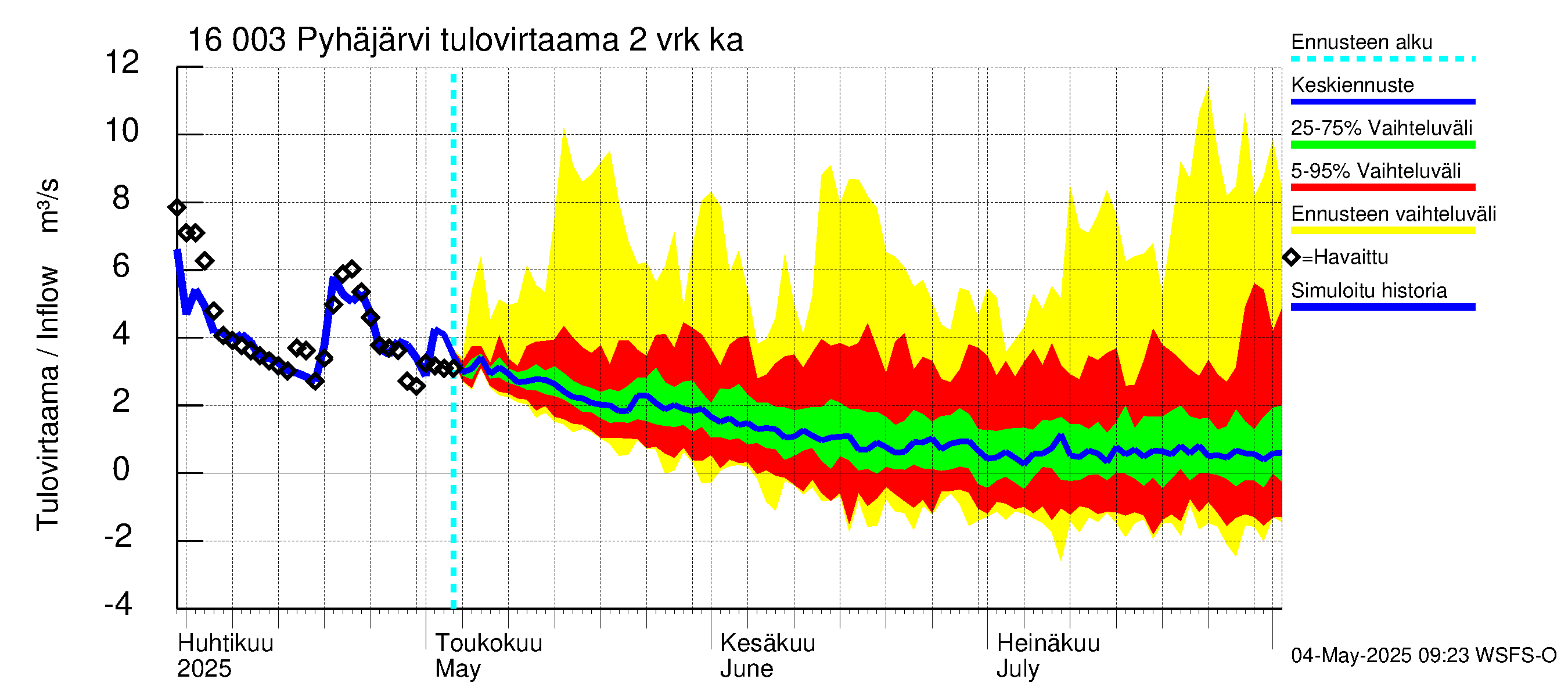 Koskenkylänjoen vesistöalue - Koskenkylänjoen Pyhäjärvi: Tulovirtaama (usean vuorokauden liukuva keskiarvo) - jakaumaennuste