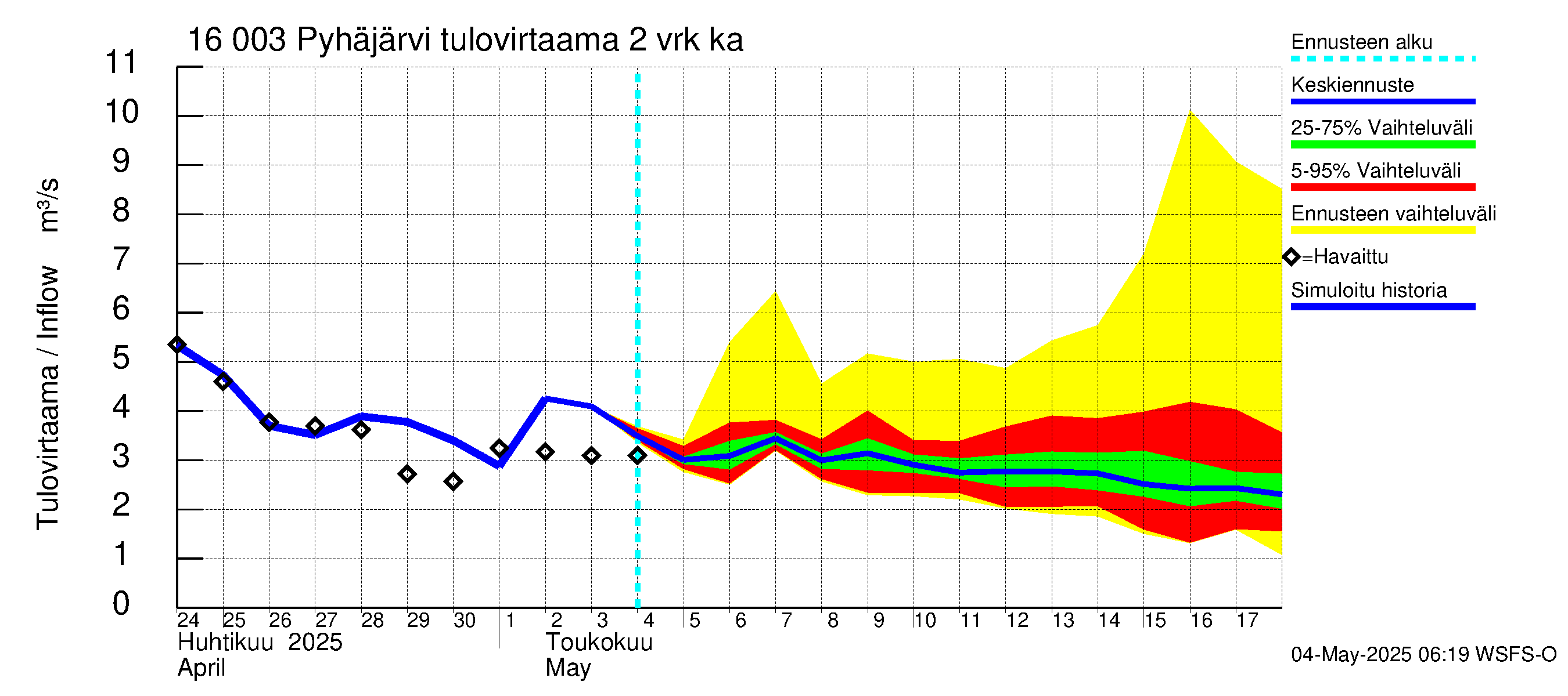 Koskenkylänjoen vesistöalue - Koskenkylänjoen Pyhäjärvi: Tulovirtaama (usean vuorokauden liukuva keskiarvo) - jakaumaennuste