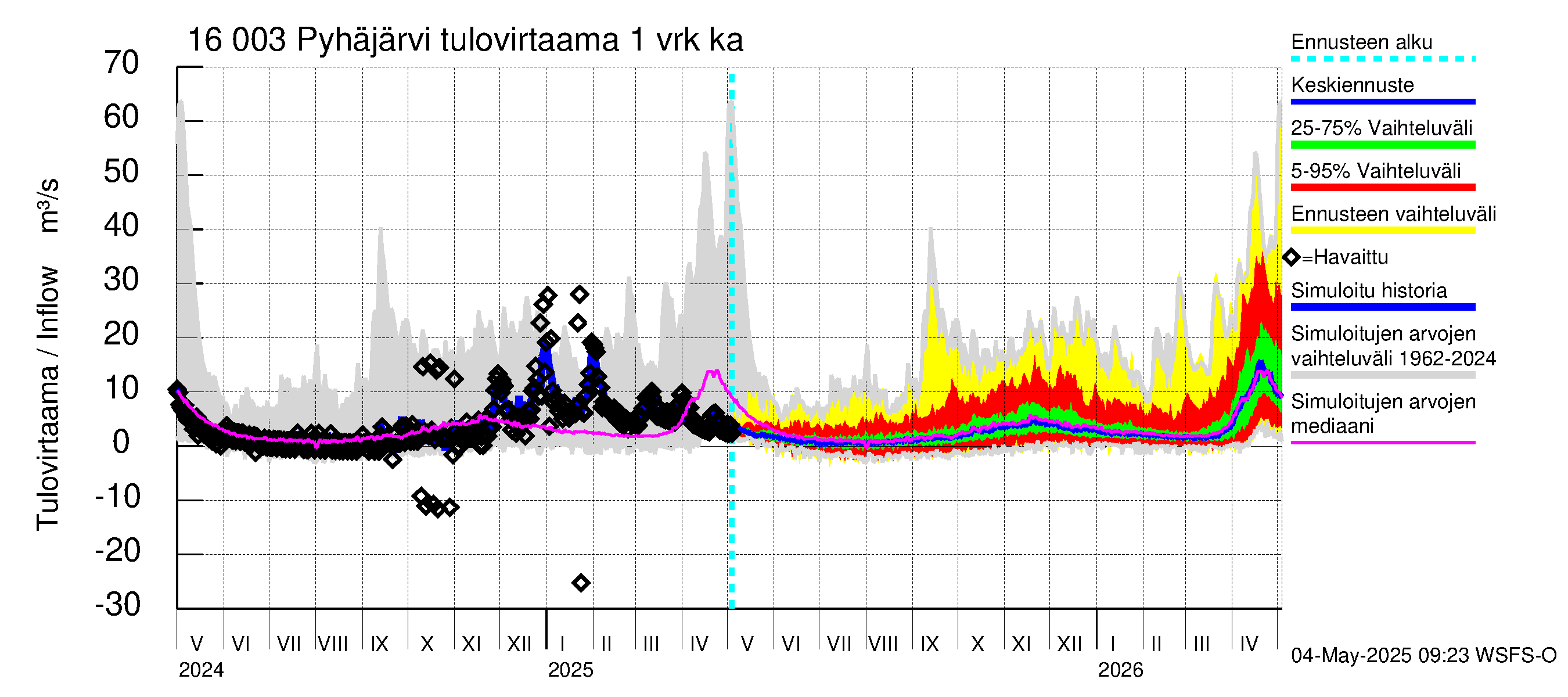 Koskenkylänjoen vesistöalue - Koskenkylänjoen Pyhäjärvi: Tulovirtaama - jakaumaennuste