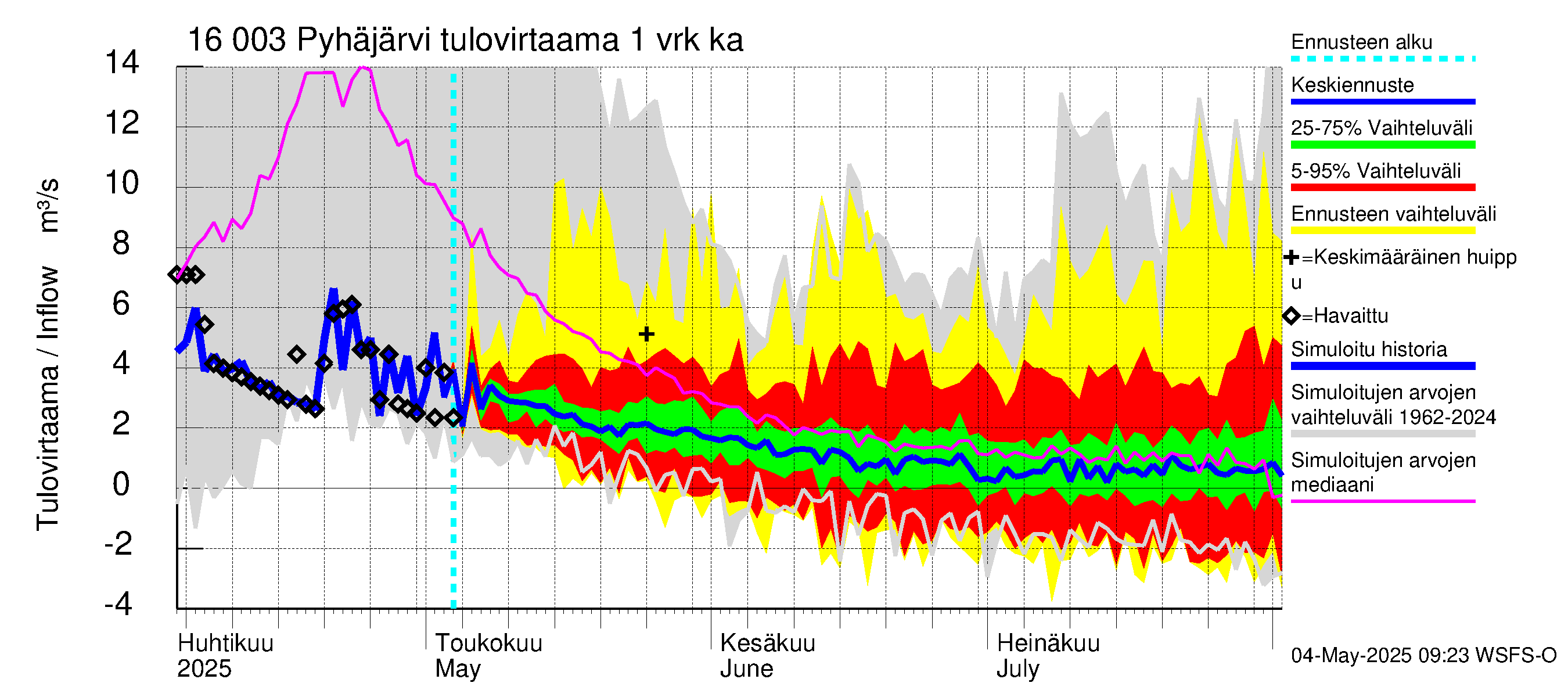 Koskenkylänjoen vesistöalue - Koskenkylänjoen Pyhäjärvi: Tulovirtaama - jakaumaennuste