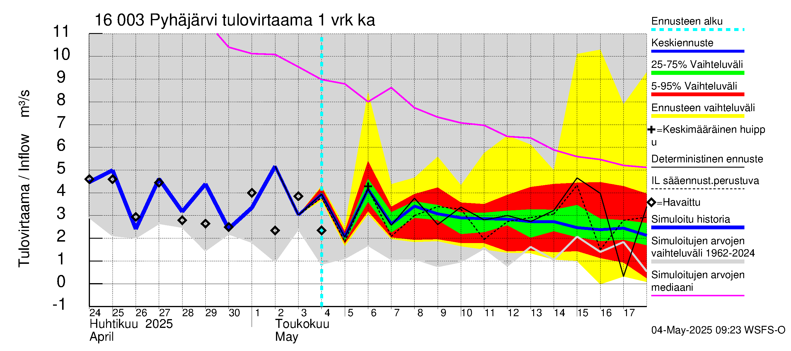 Koskenkylänjoen vesistöalue - Koskenkylänjoen Pyhäjärvi: Tulovirtaama - jakaumaennuste