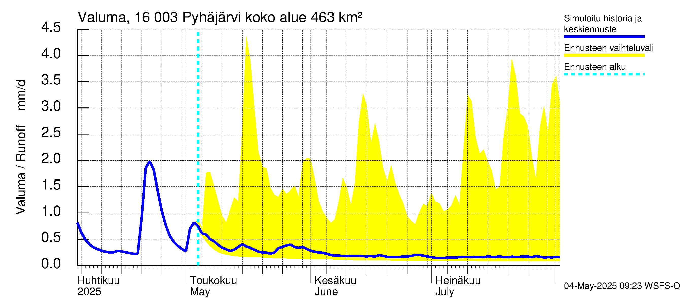 Koskenkylänjoen vesistöalue - Koskenkylänjoen Pyhäjärvi: Valuma