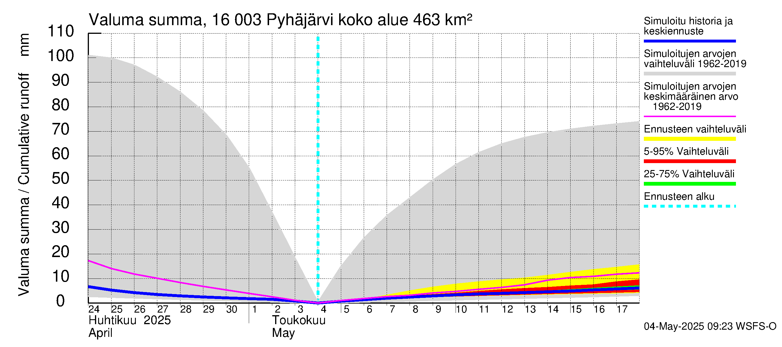 Koskenkylänjoen vesistöalue - Koskenkylänjoen Pyhäjärvi: Valuma - summa
