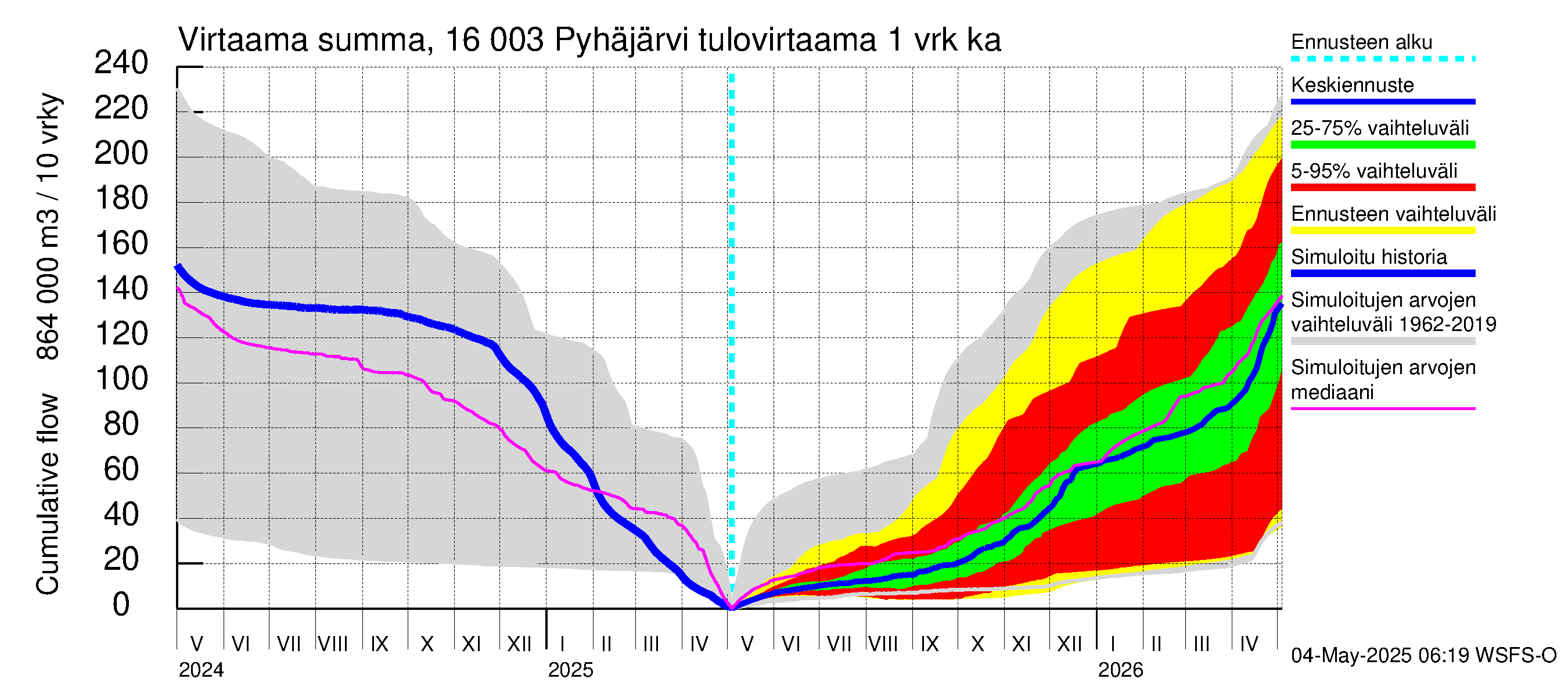 Koskenkylänjoen vesistöalue - Koskenkylänjoen Pyhäjärvi: Tulovirtaama - summa