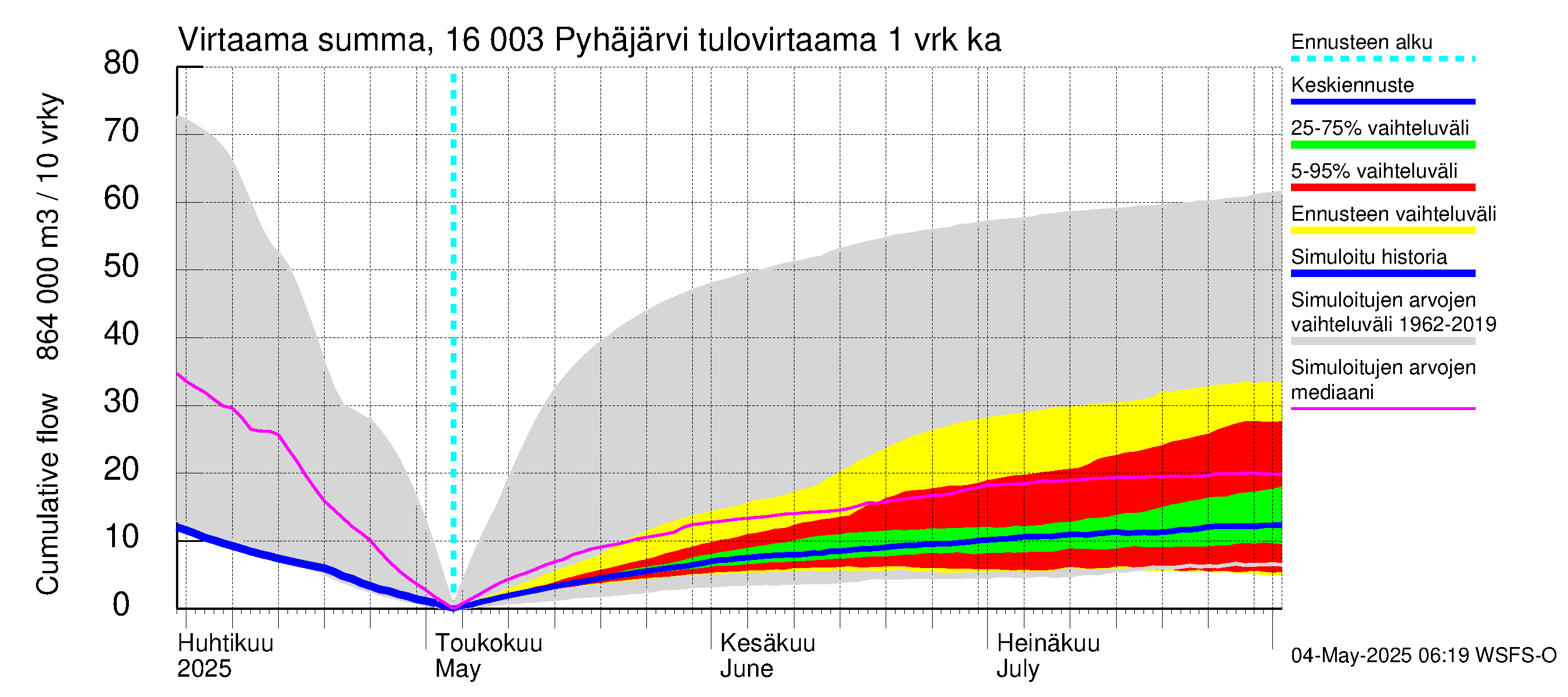 Koskenkylänjoen vesistöalue - Koskenkylänjoen Pyhäjärvi: Tulovirtaama - summa