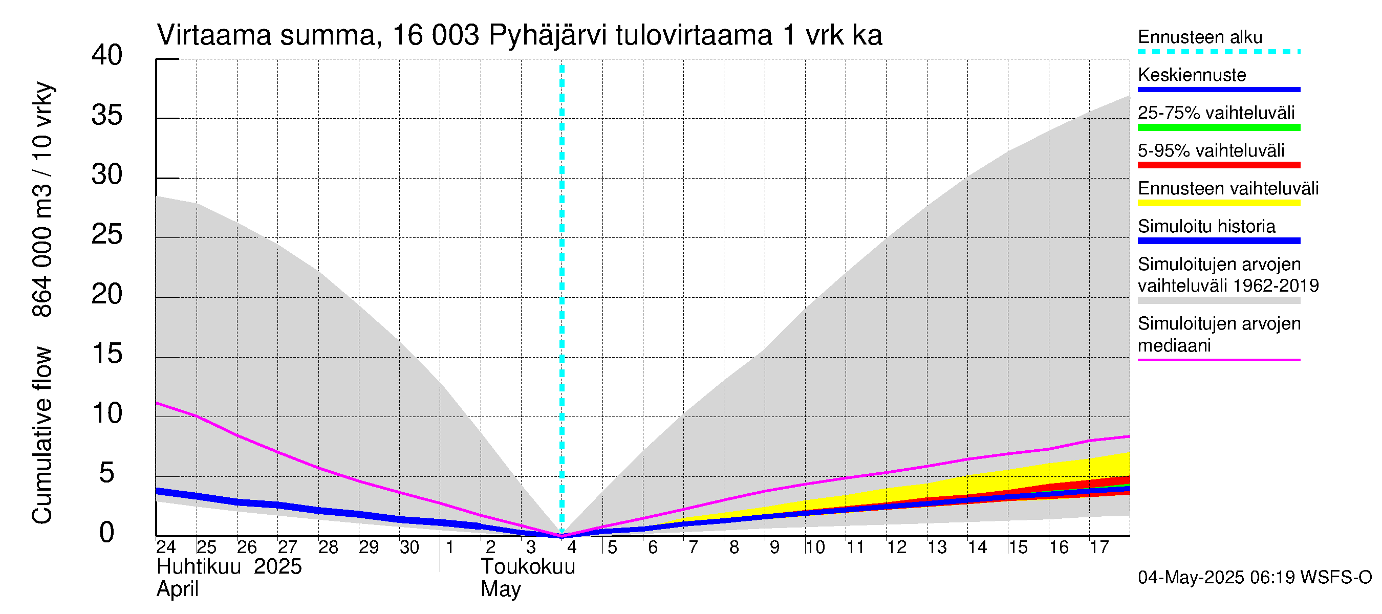 Koskenkylänjoen vesistöalue - Koskenkylänjoen Pyhäjärvi: Tulovirtaama - summa